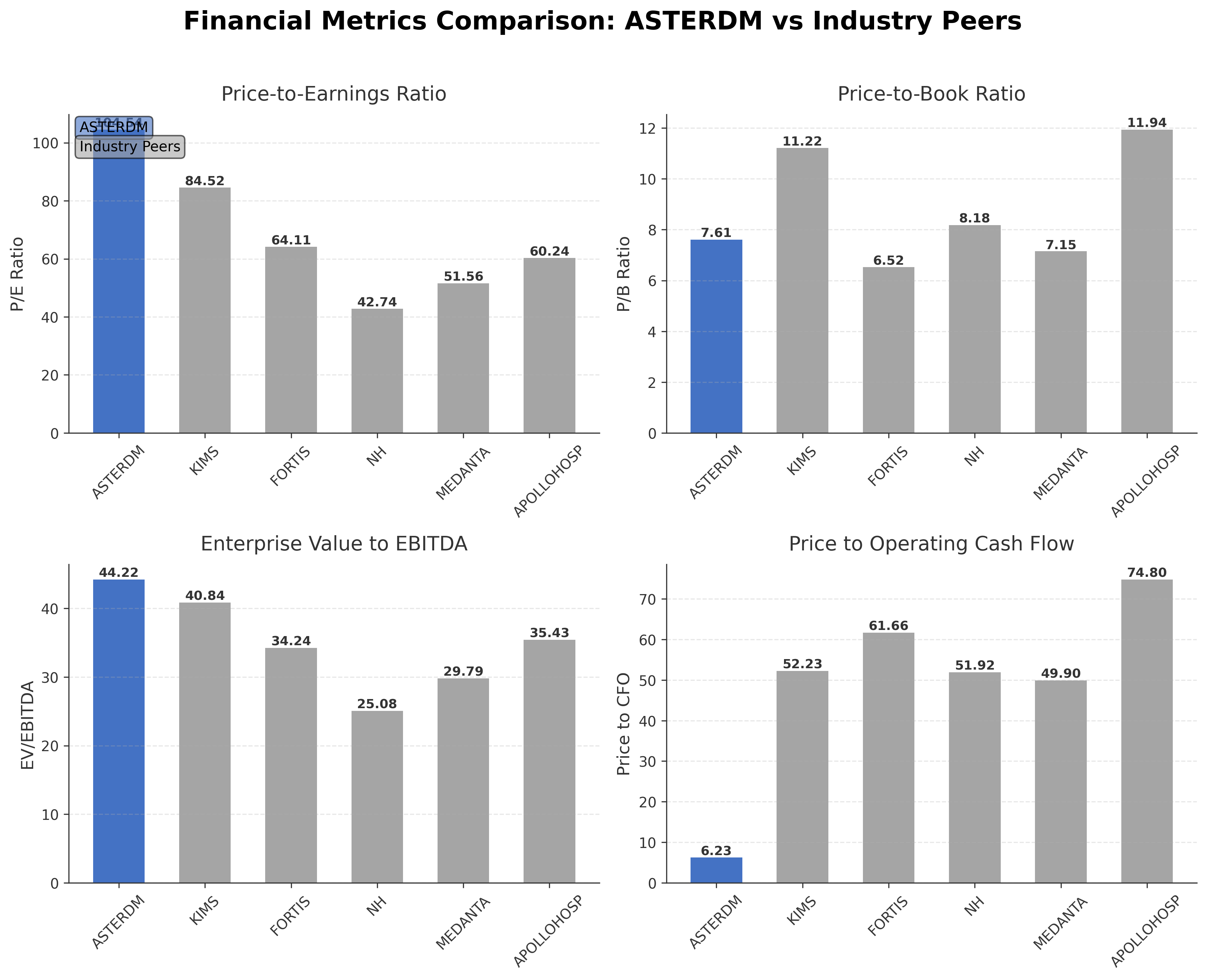 Financial Metrics Comparison with Peer