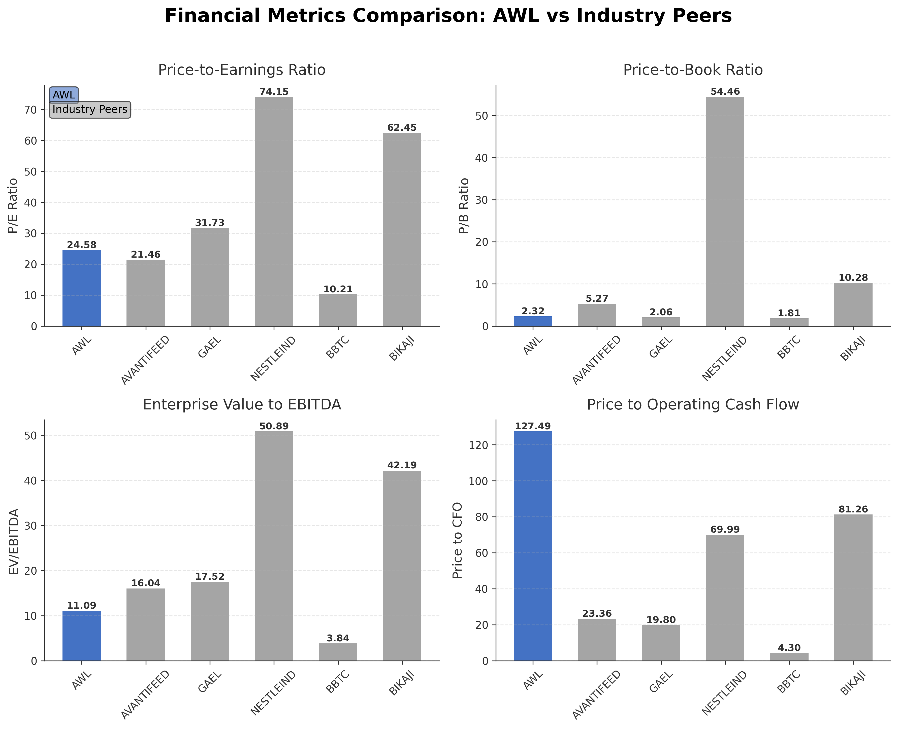 Financial Metrics Comparison with Peer