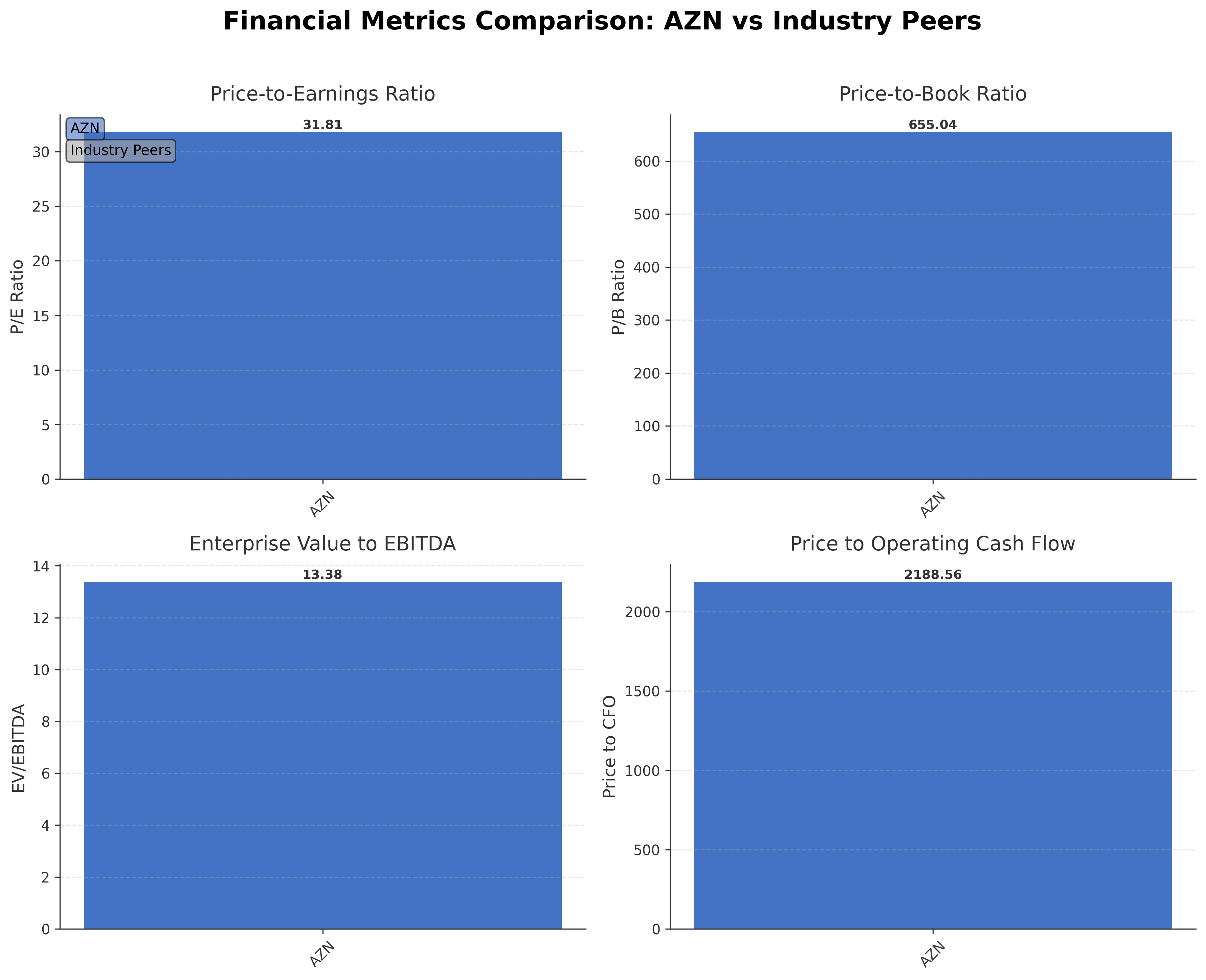 Financial Metrics Comparison with Peer