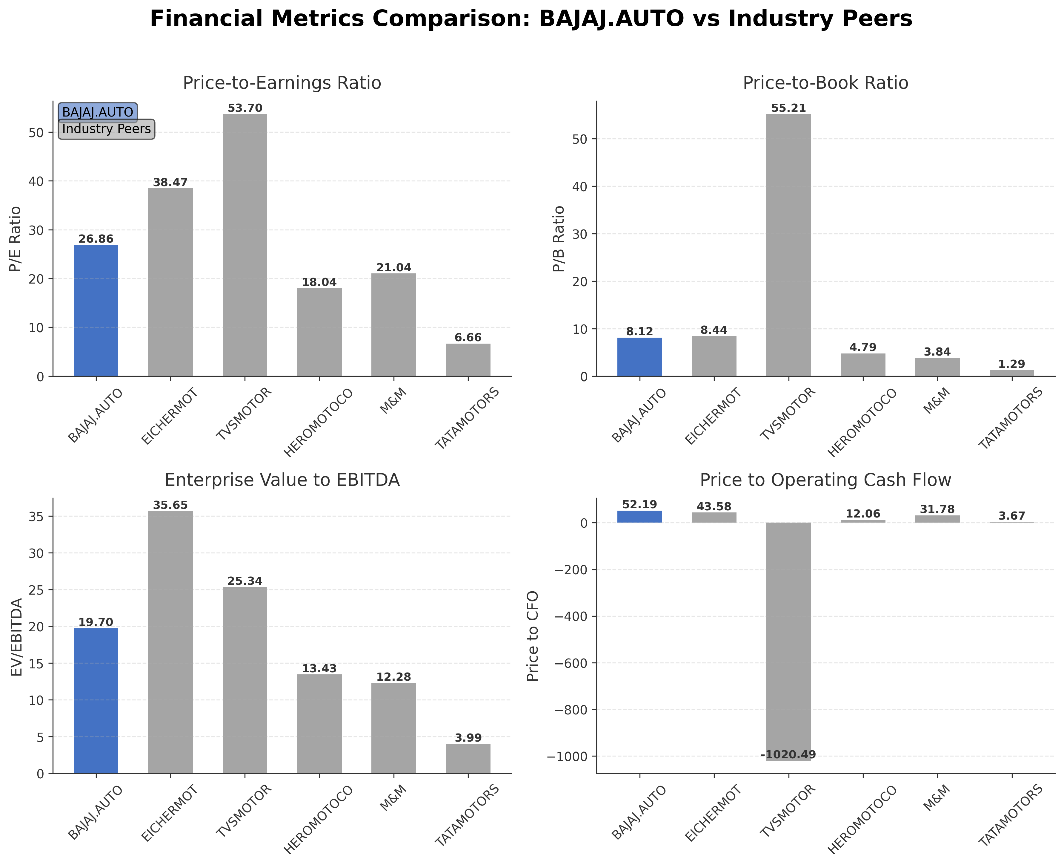 Financial Metrics Comparison with Peer