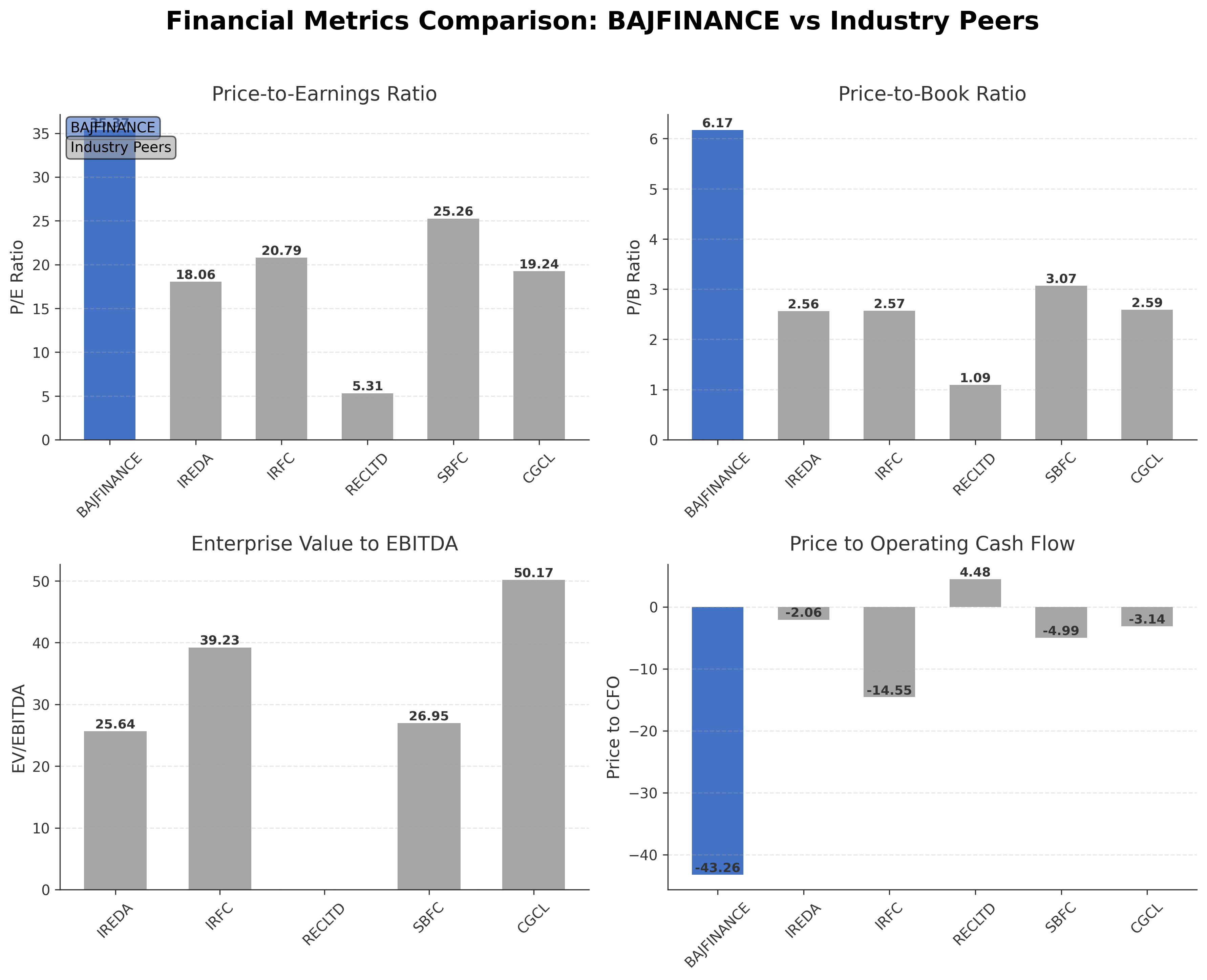 Financial Metrics Comparison with Peer