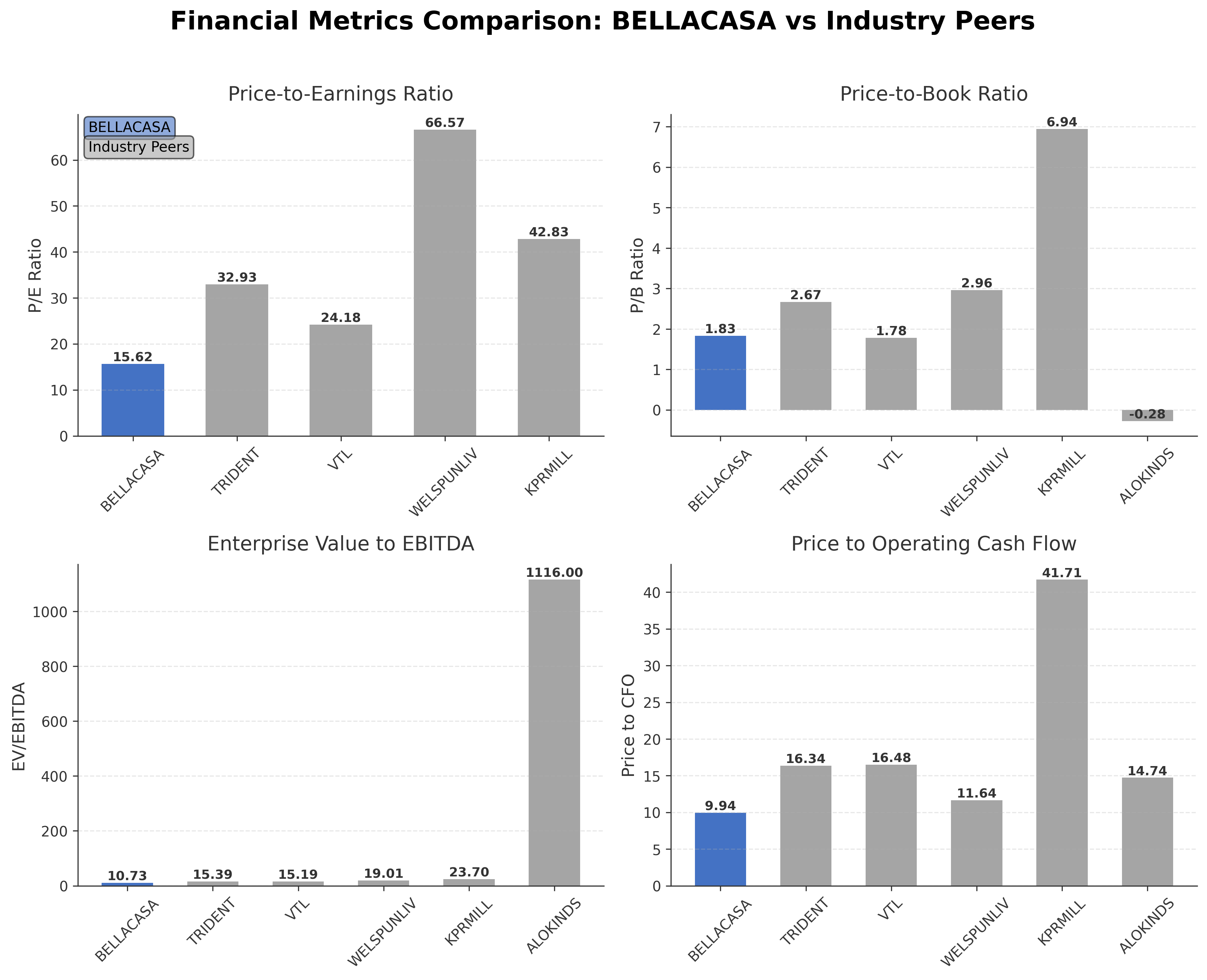 Financial Metrics Comparison with Peer