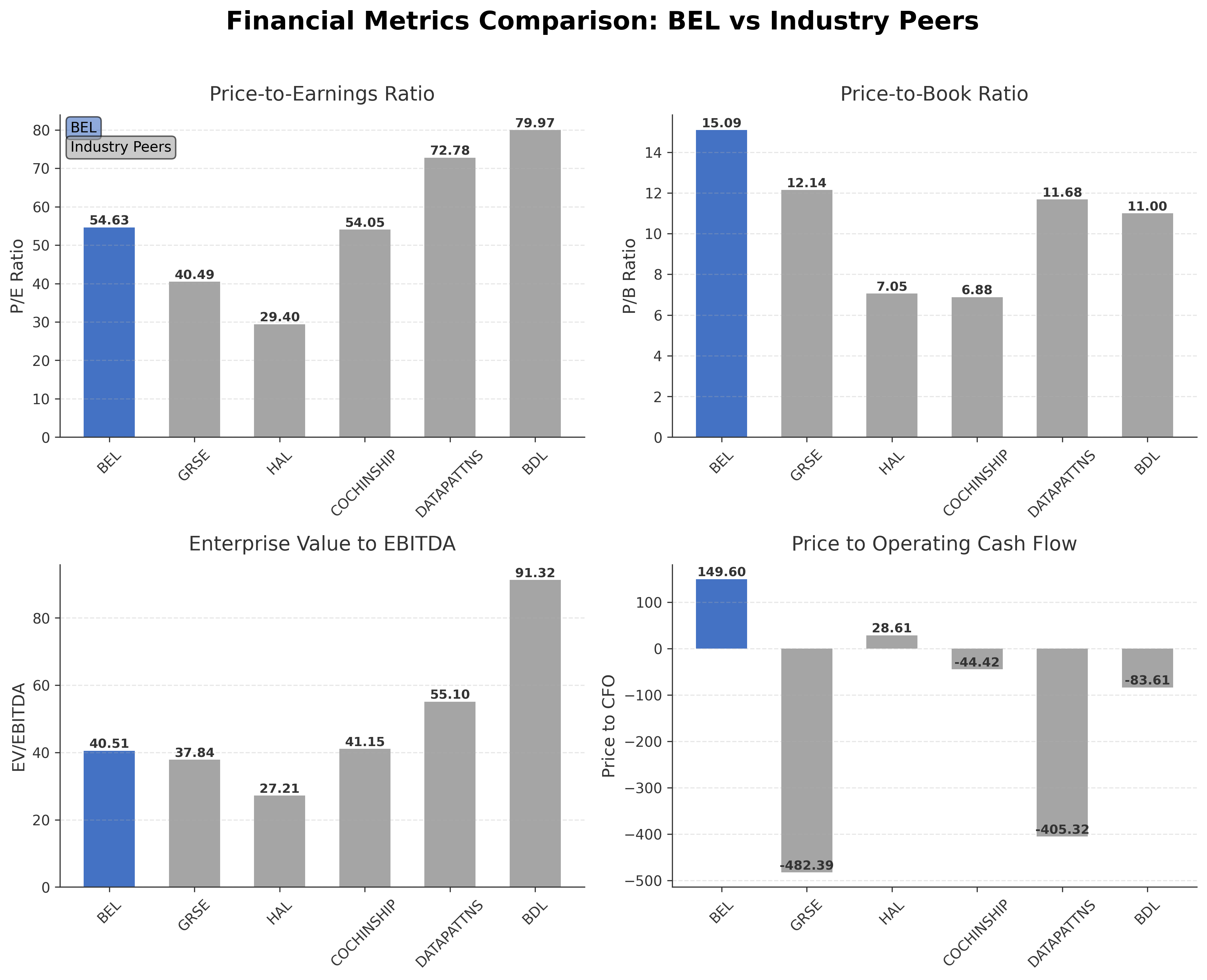 Financial Metrics Comparison with Peer