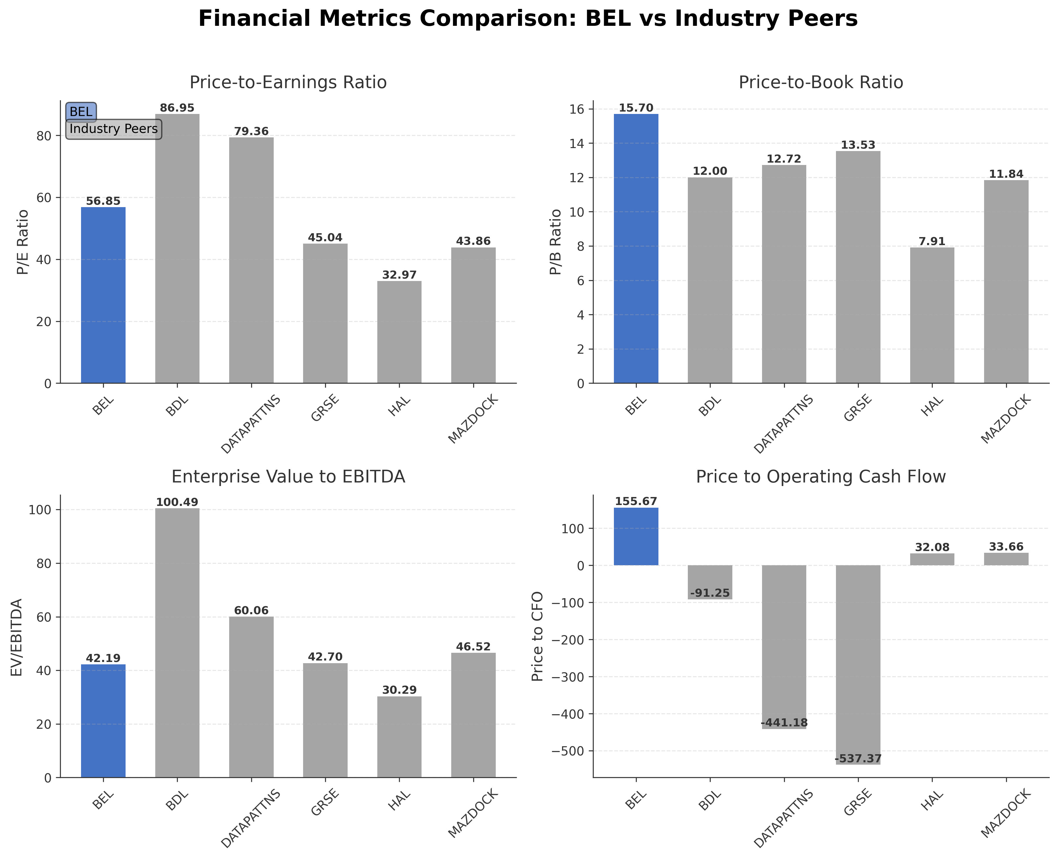 Financial Metrics Comparison with Peer