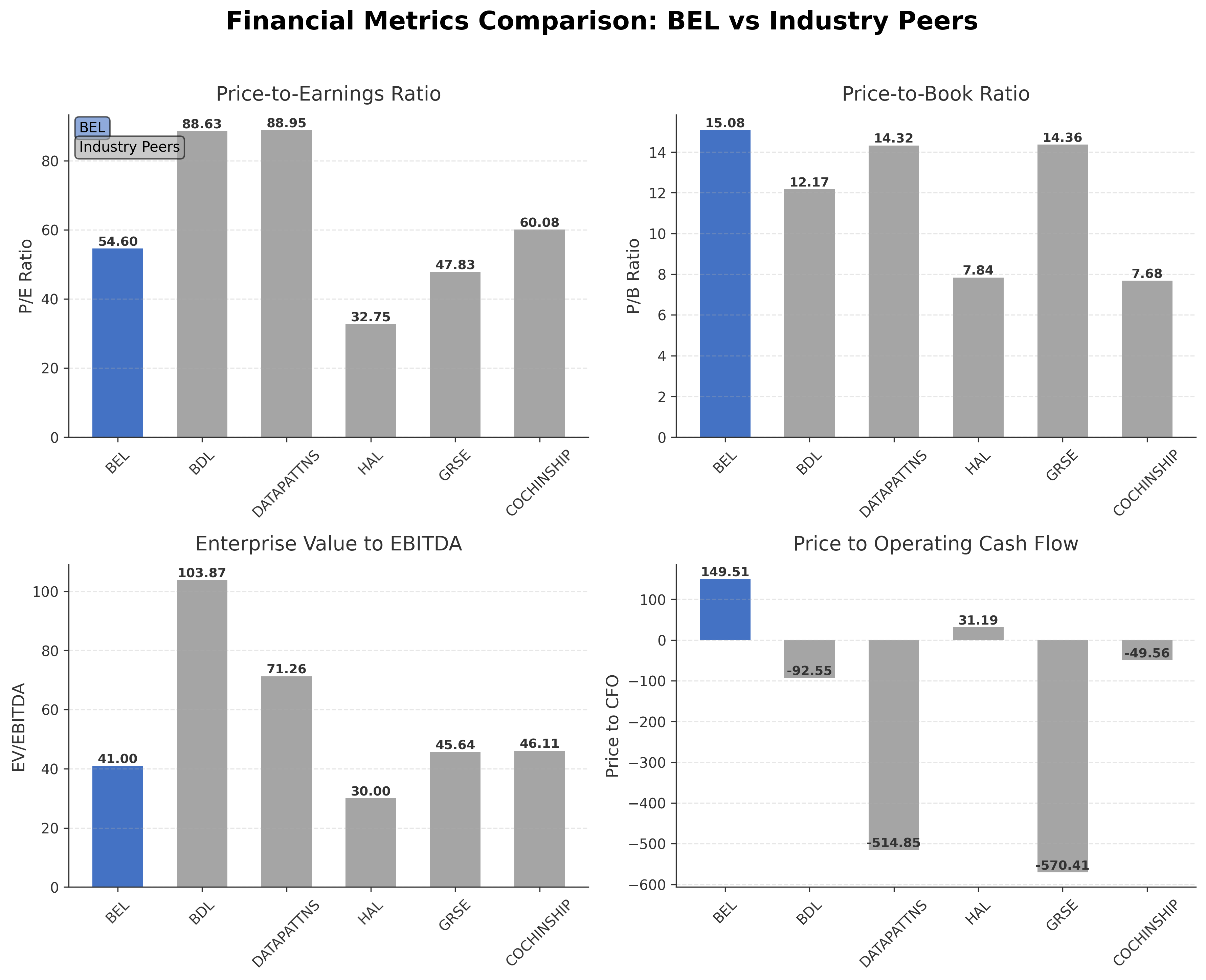 Financial Metrics Comparison with Peer