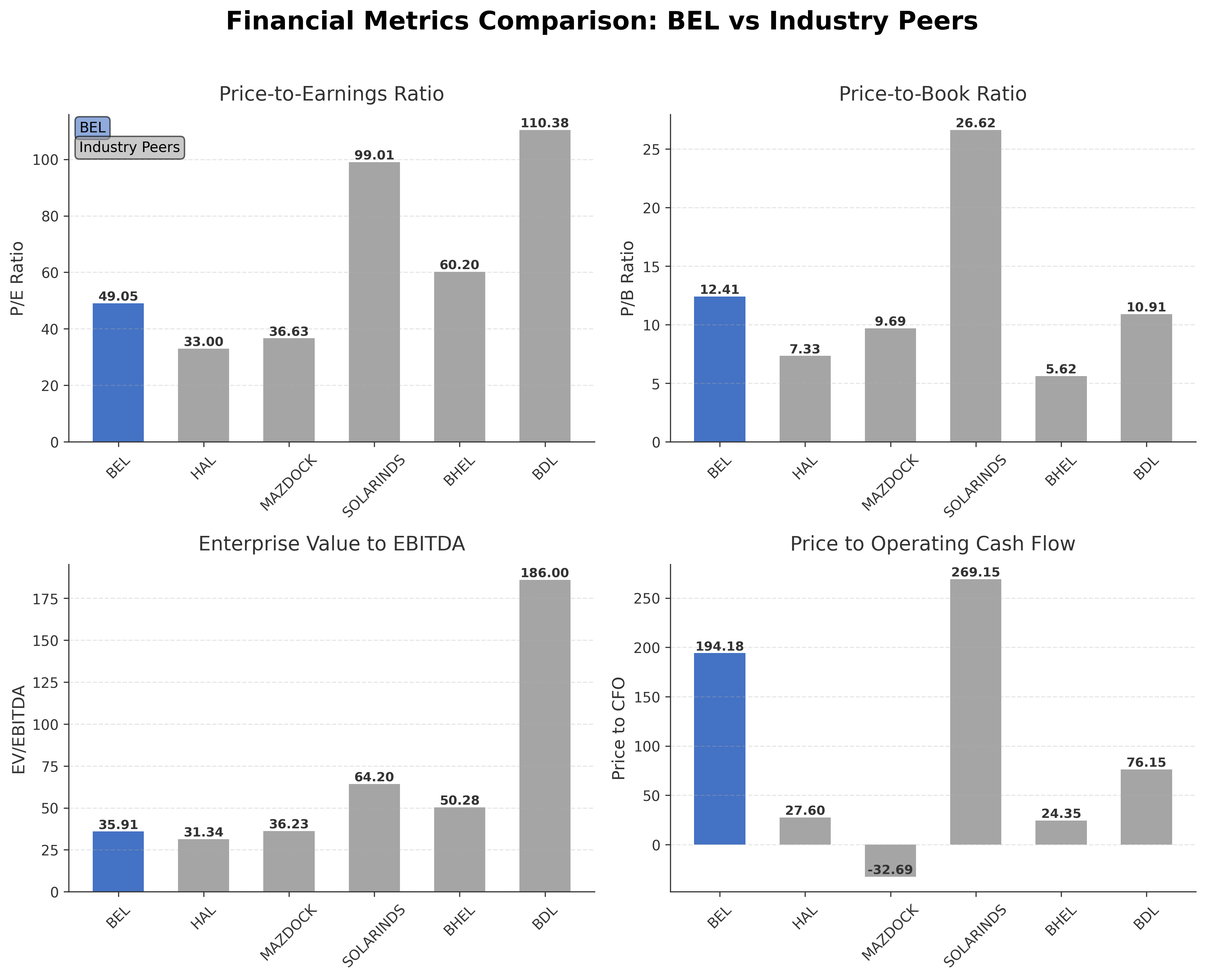 Financial Metrics Comparison with Peer