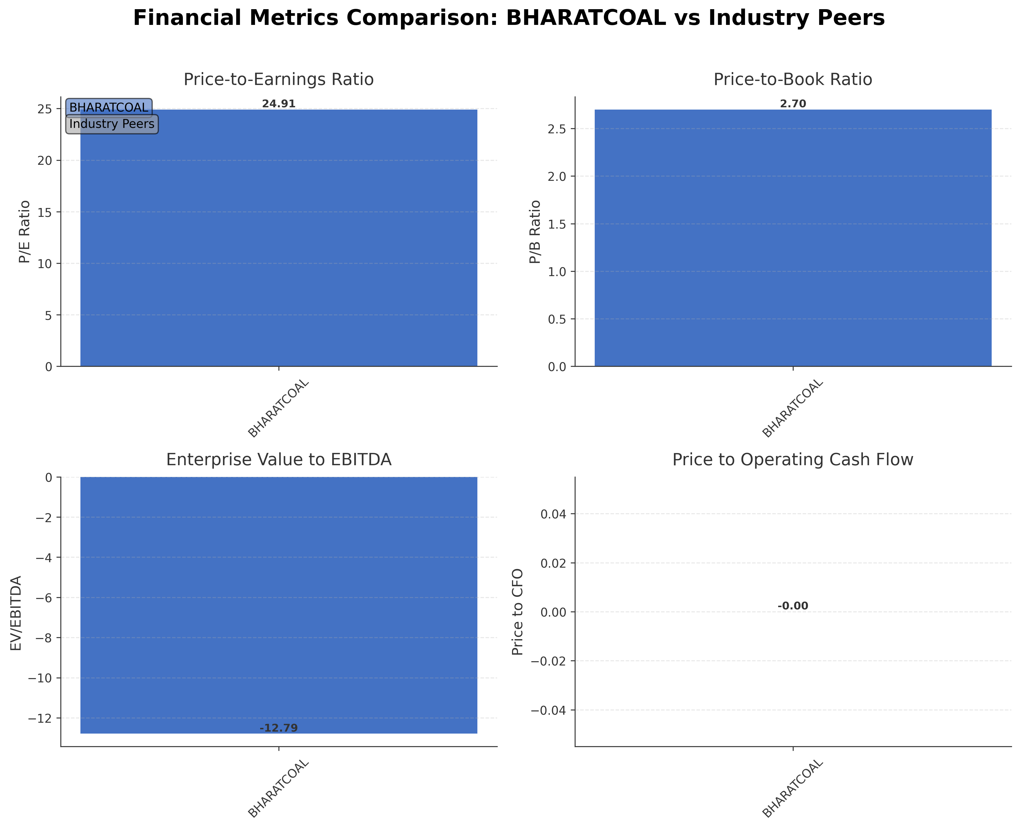 Financial Metrics Comparison with Peer