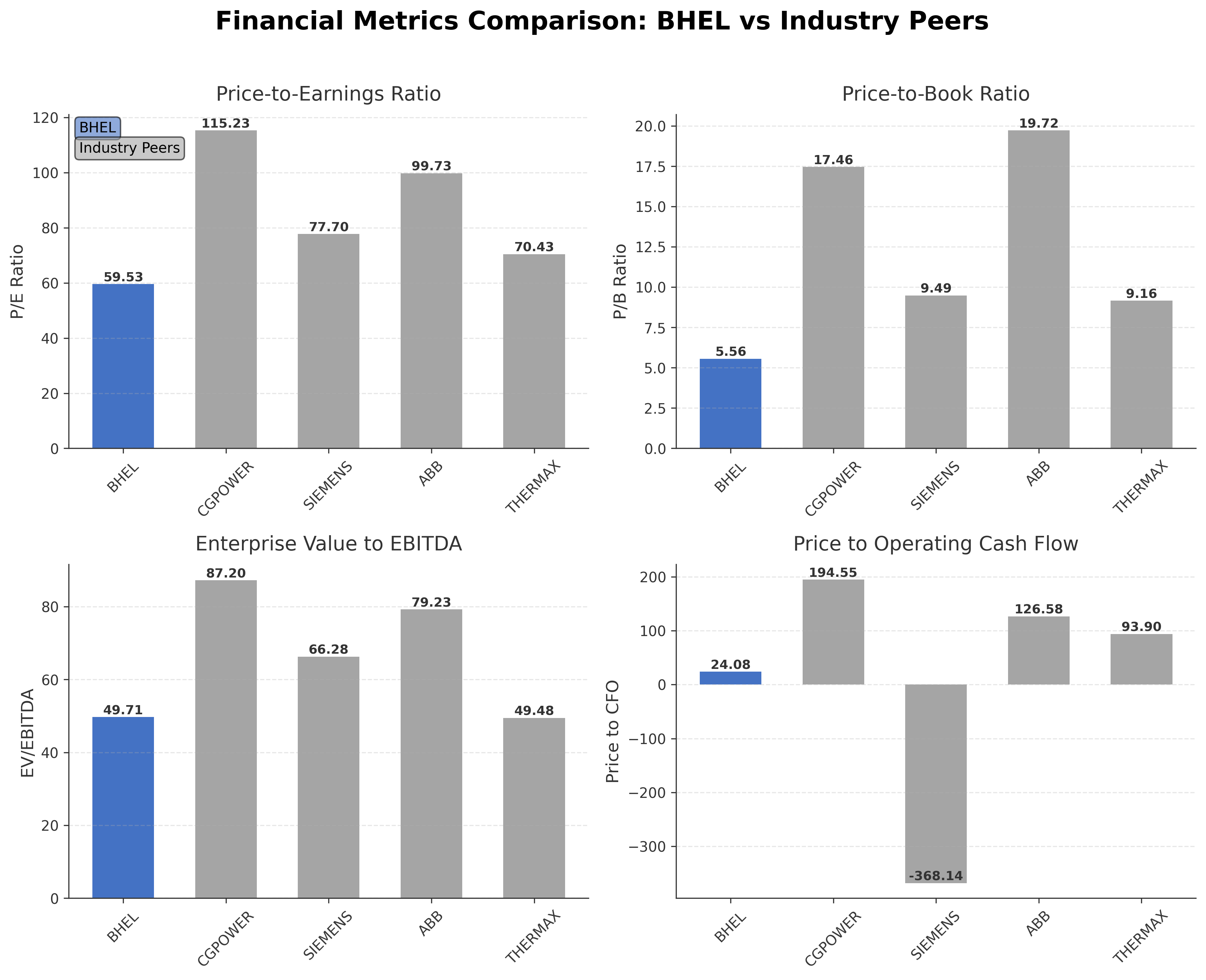 Financial Metrics Comparison with Peer