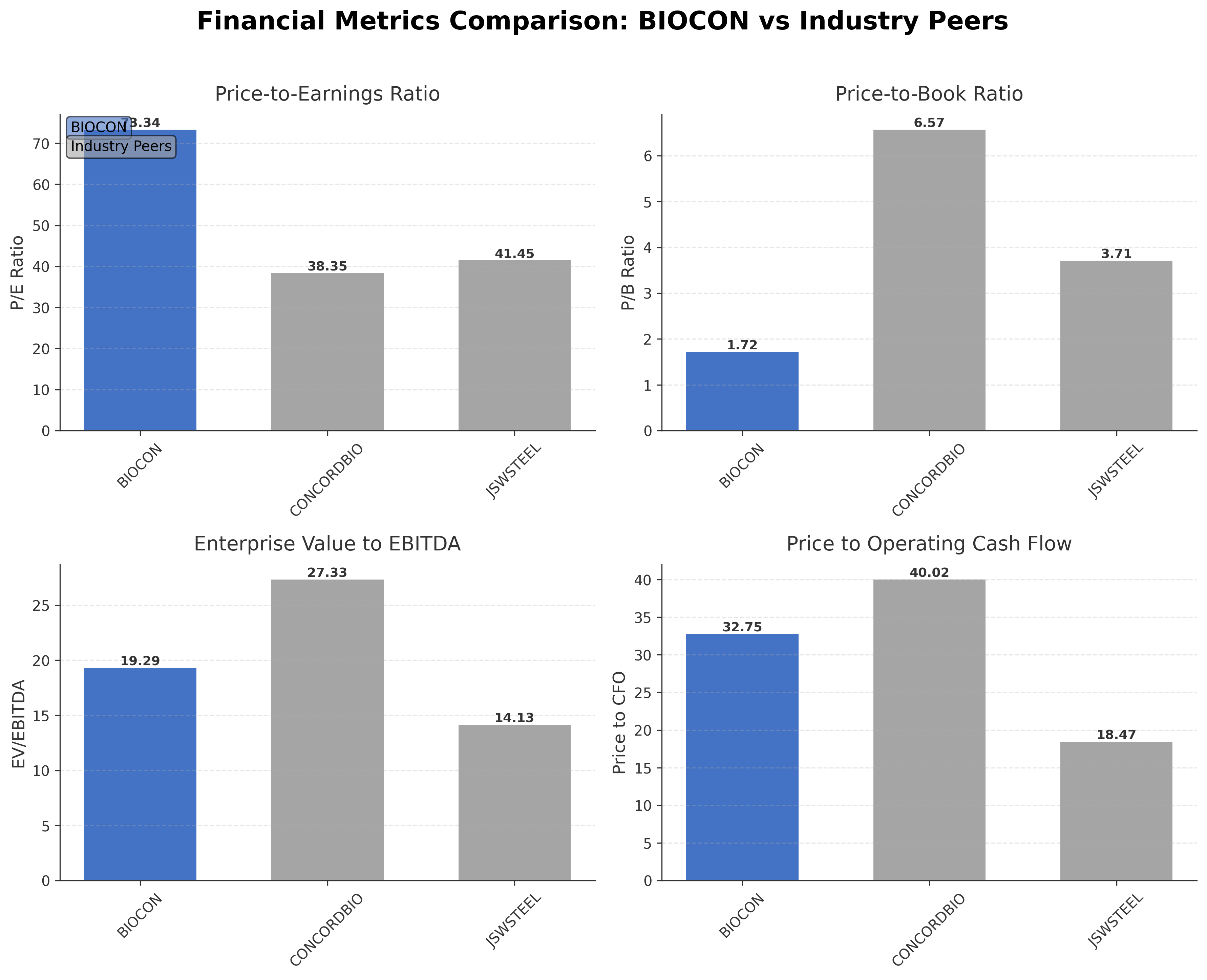 Financial Metrics Comparison with Peer