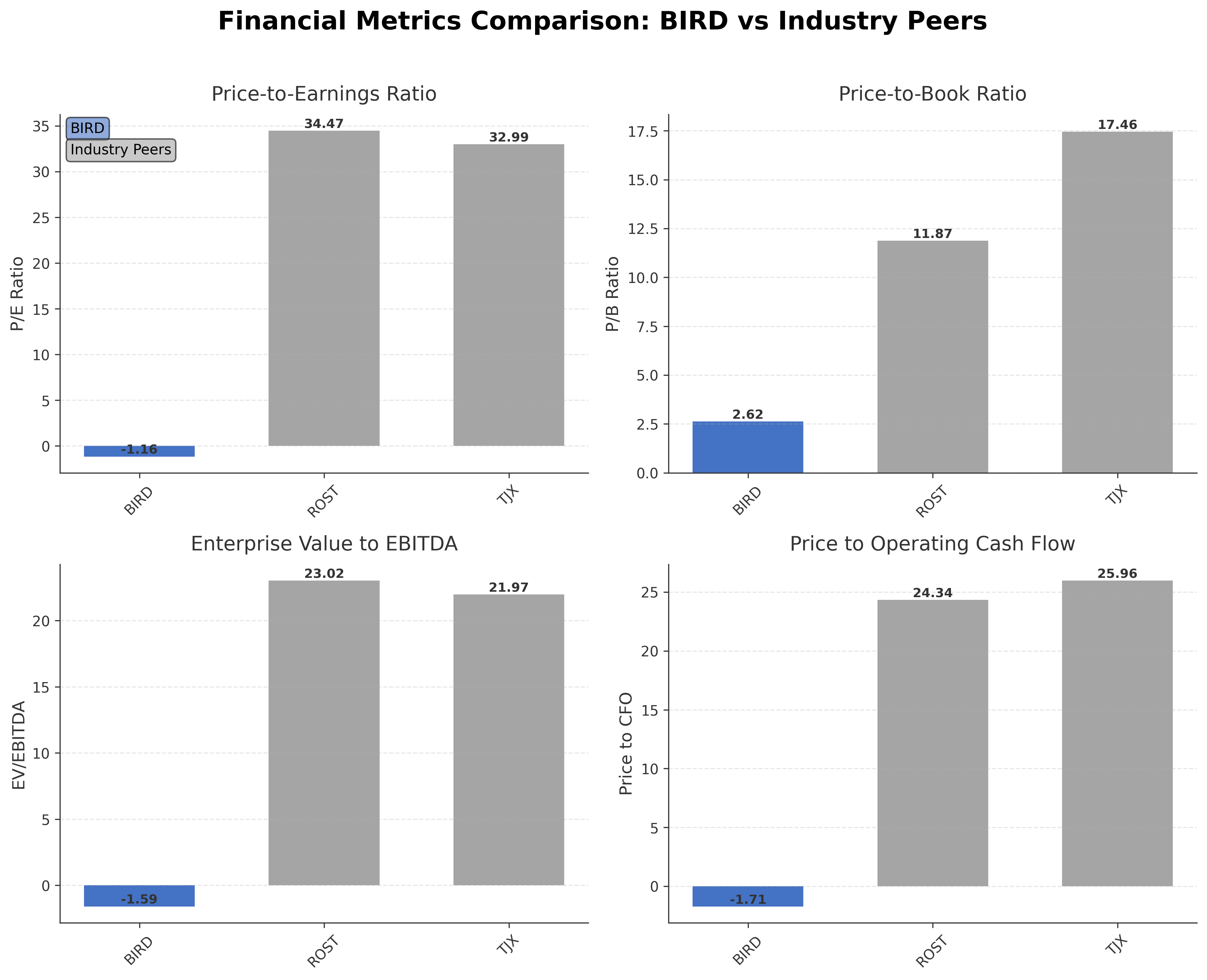 Financial Metrics Comparison with Peer