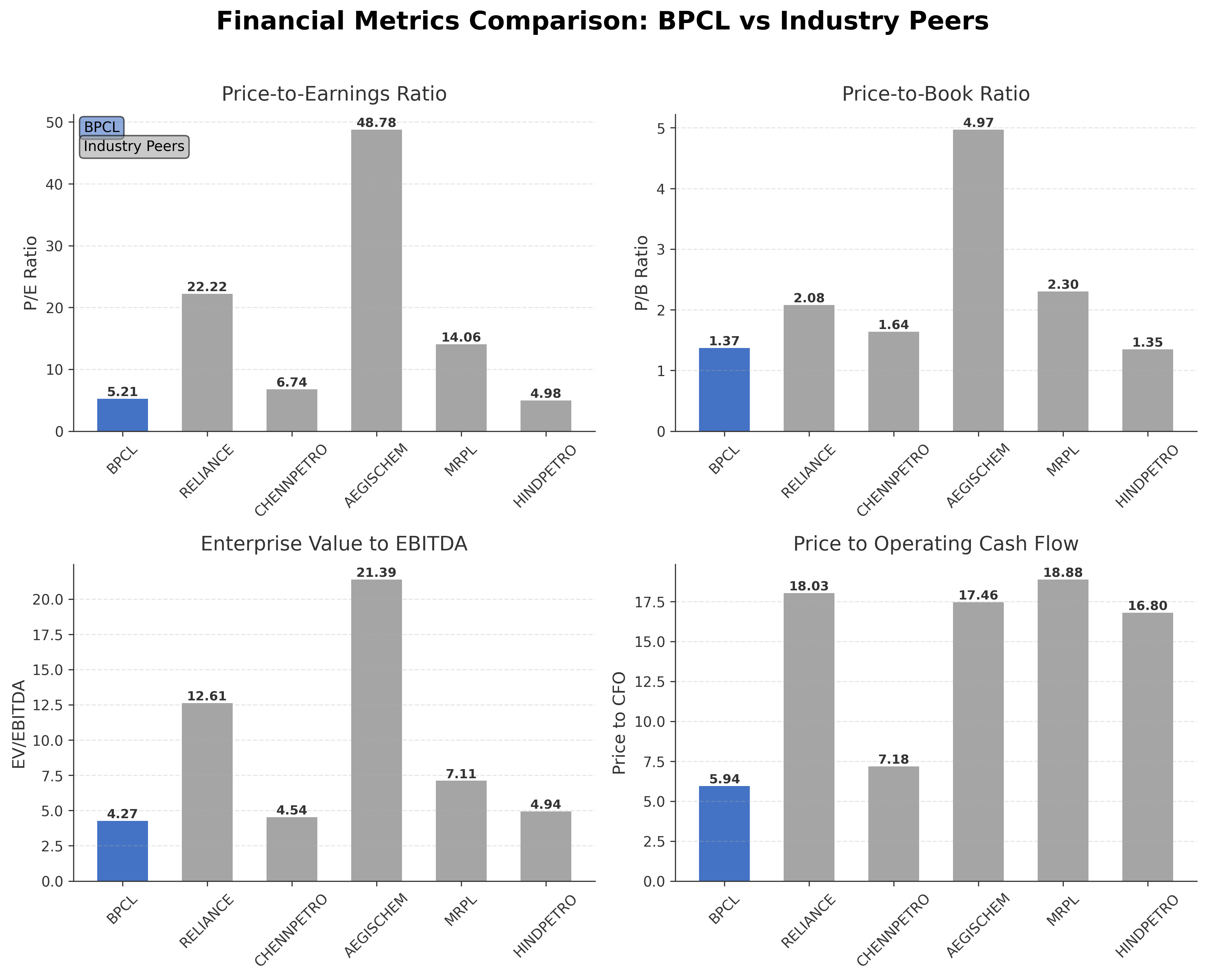 Financial Metrics Comparison with Peer