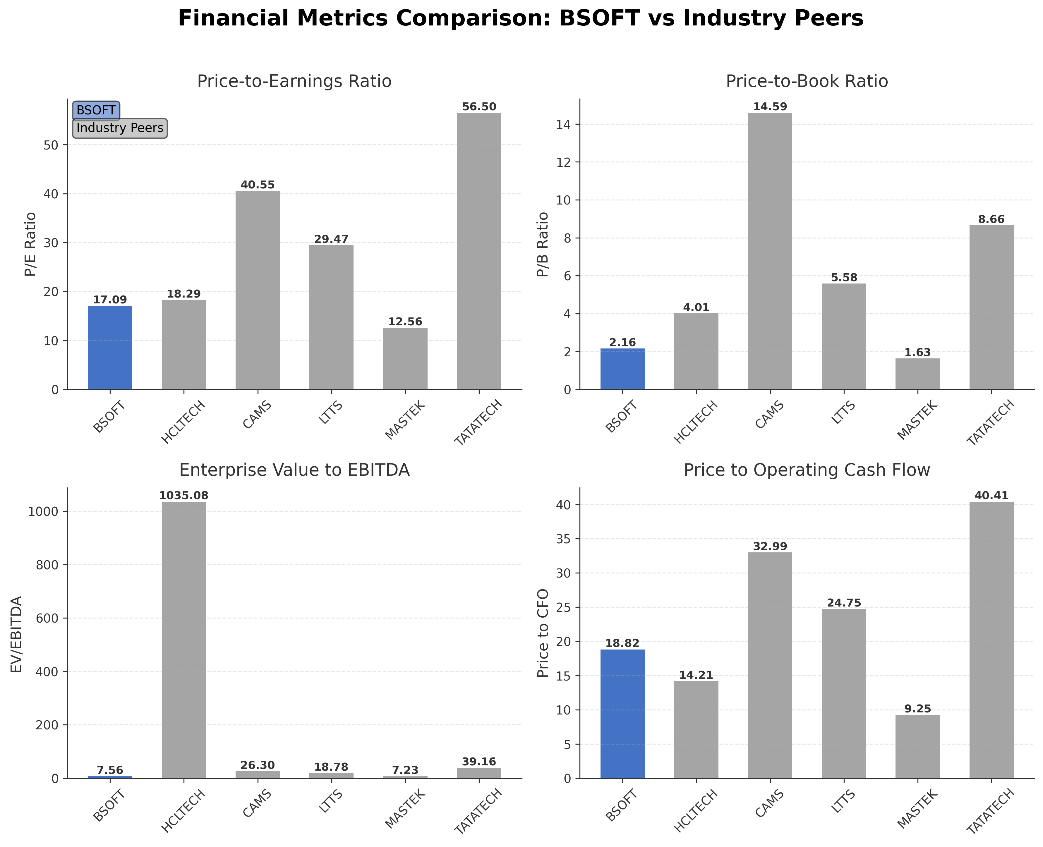 Financial Metrics Comparison with Peer