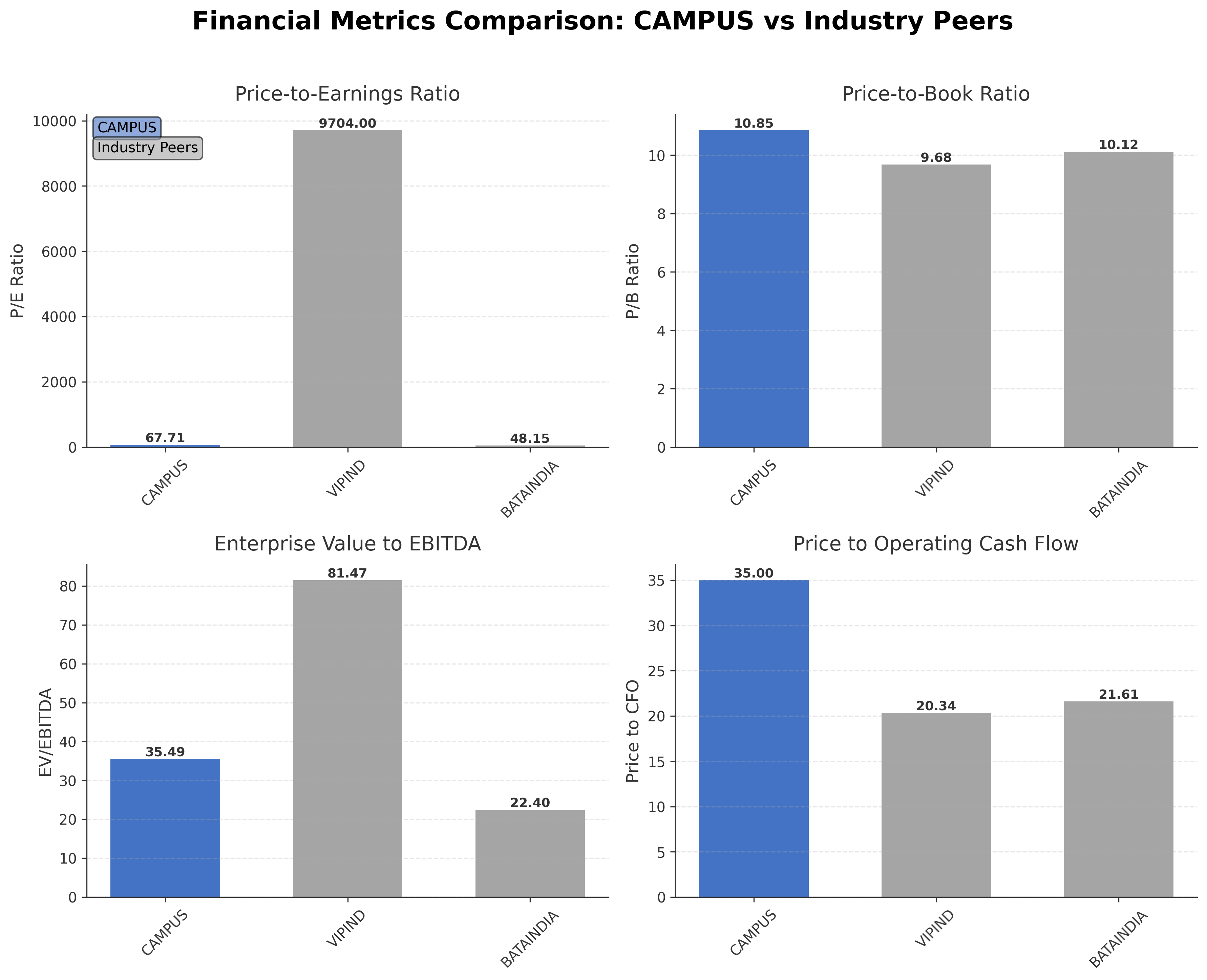 Financial Metrics Chart