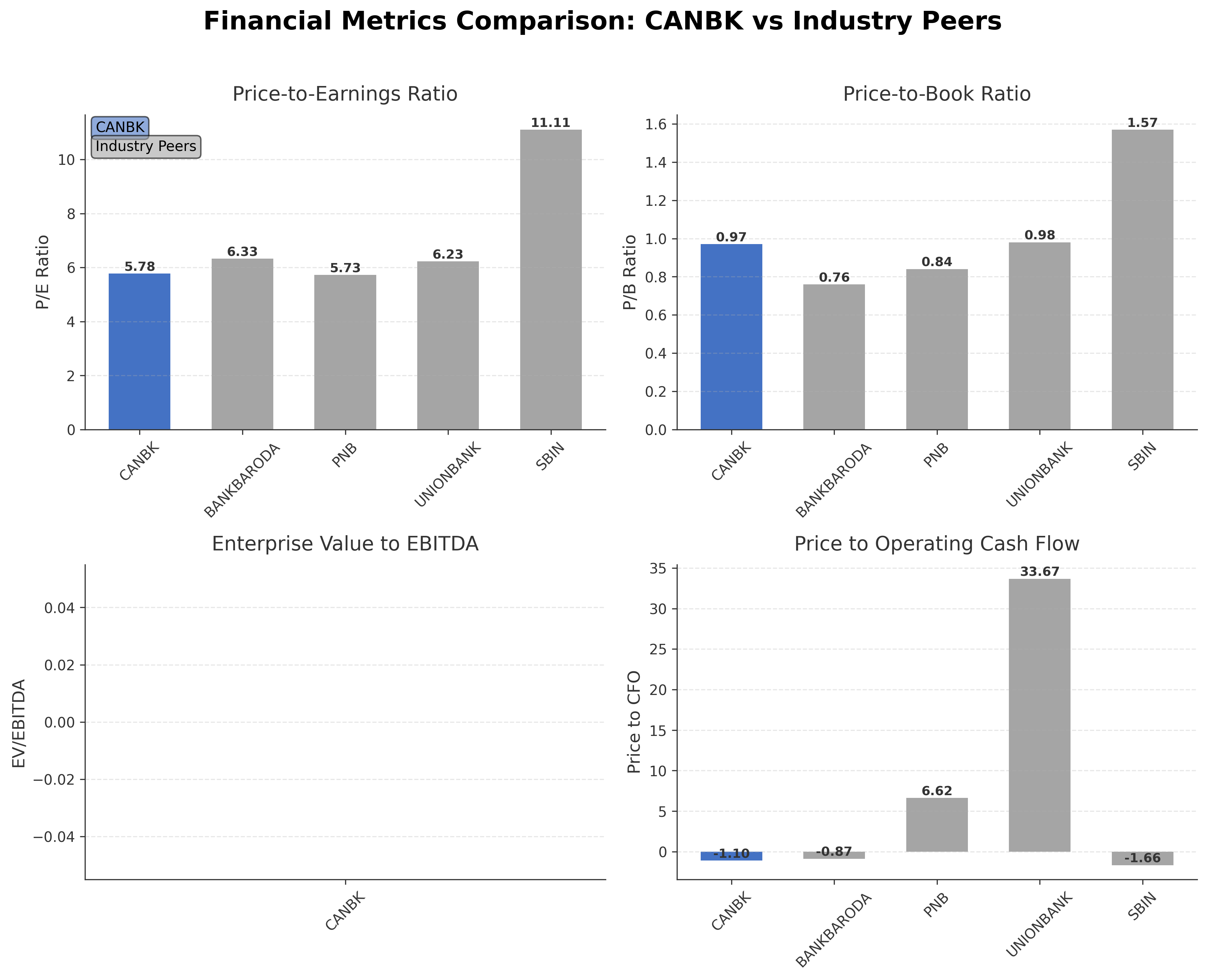 Financial Metrics Comparison with Peer