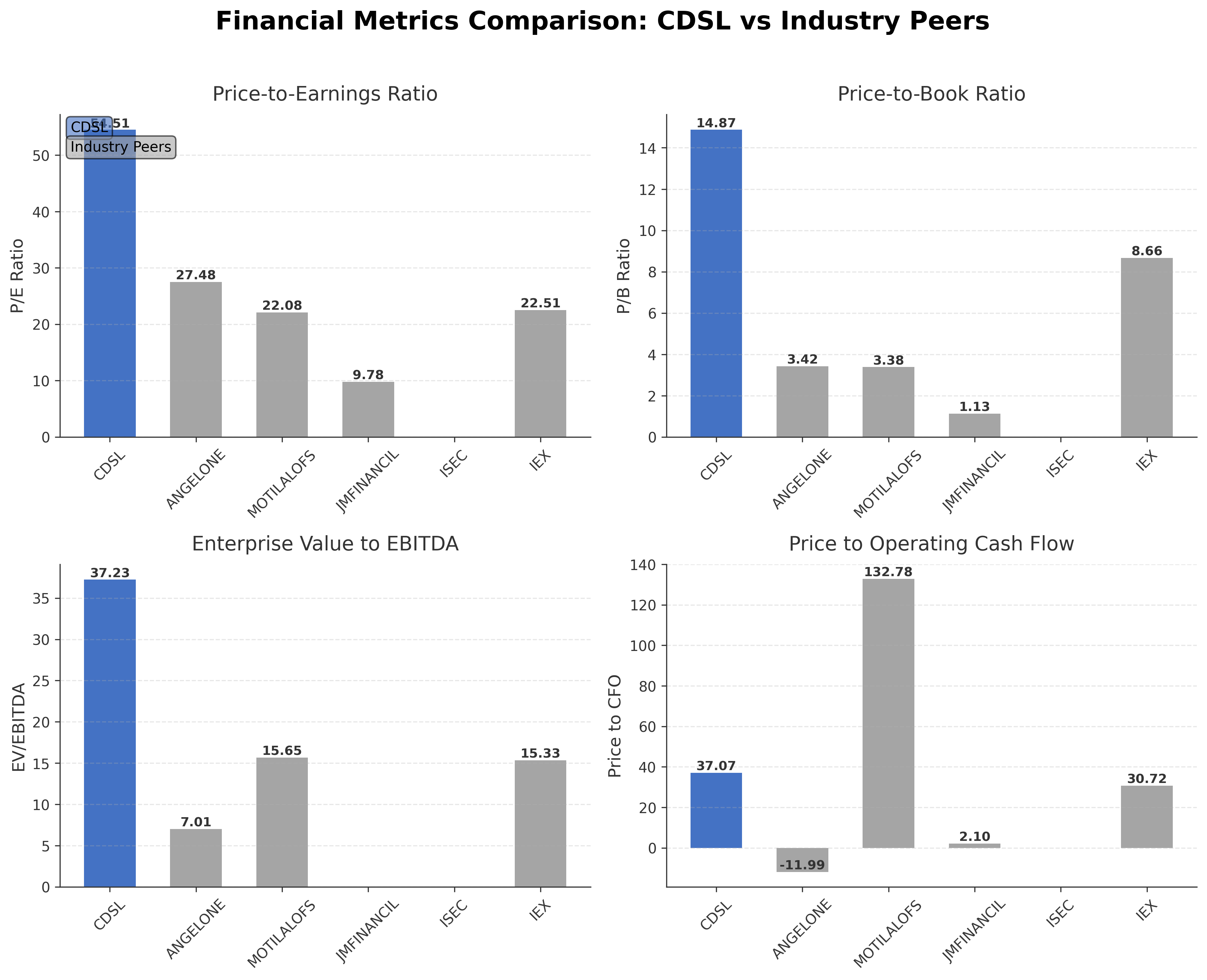 Financial Metrics Comparison with Peer