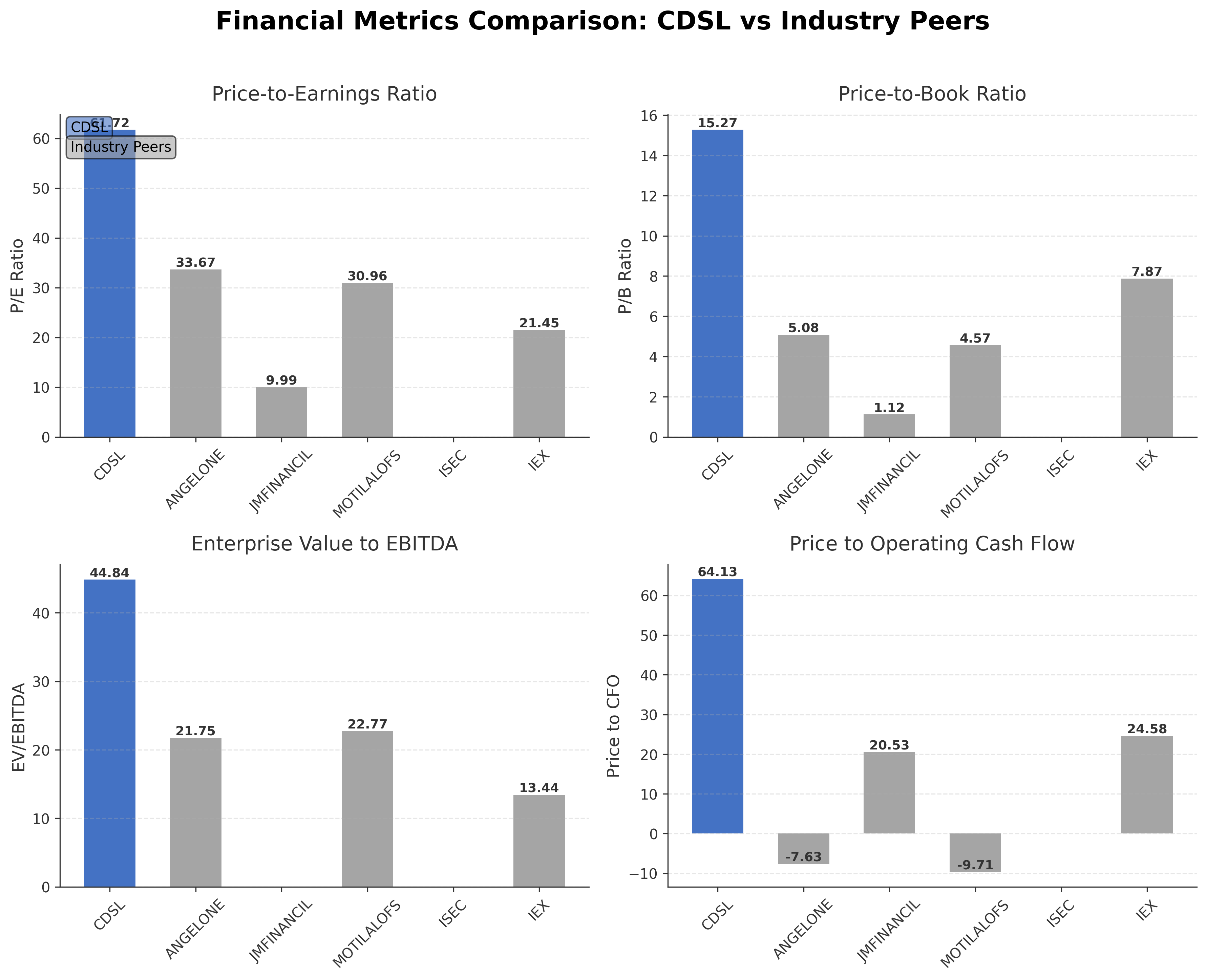 Financial Metrics Comparison with Peer