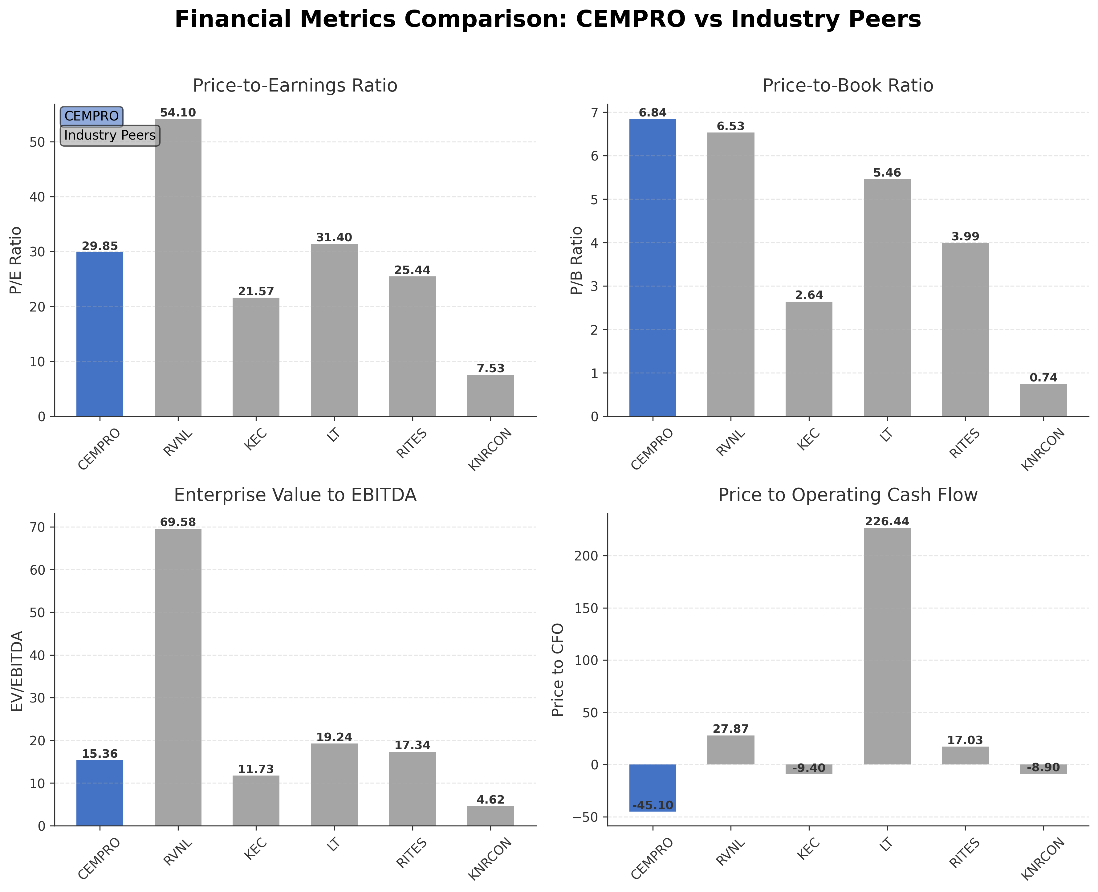 Financial Metrics Comparison with Peer