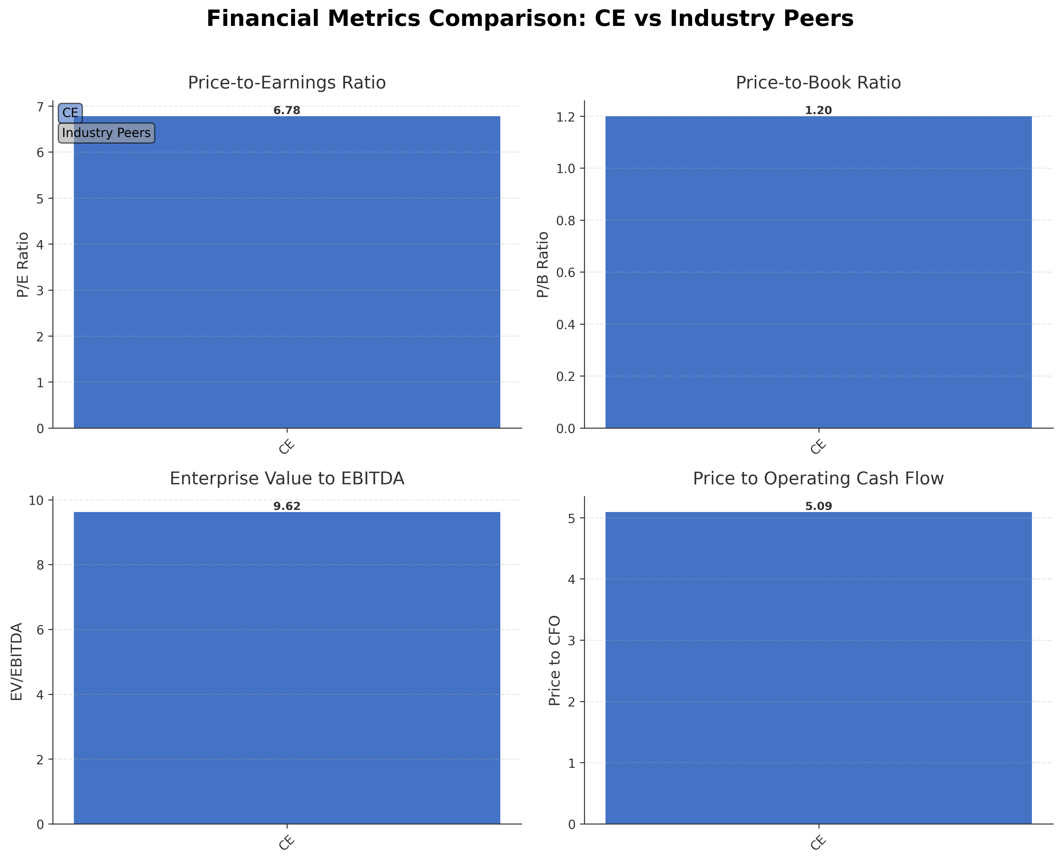 Financial Metrics Comparison with Peer