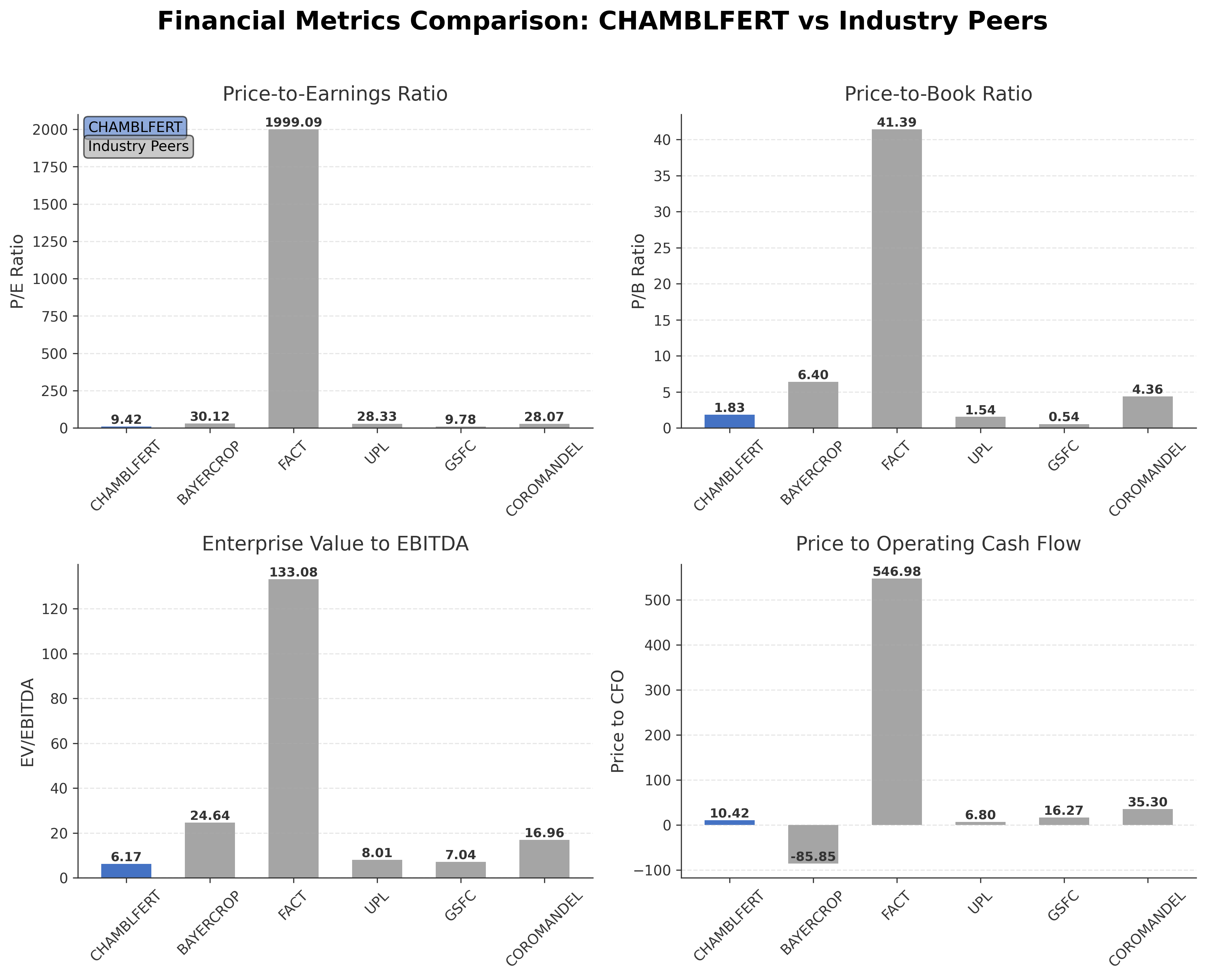 Financial Metrics Comparison with Peer