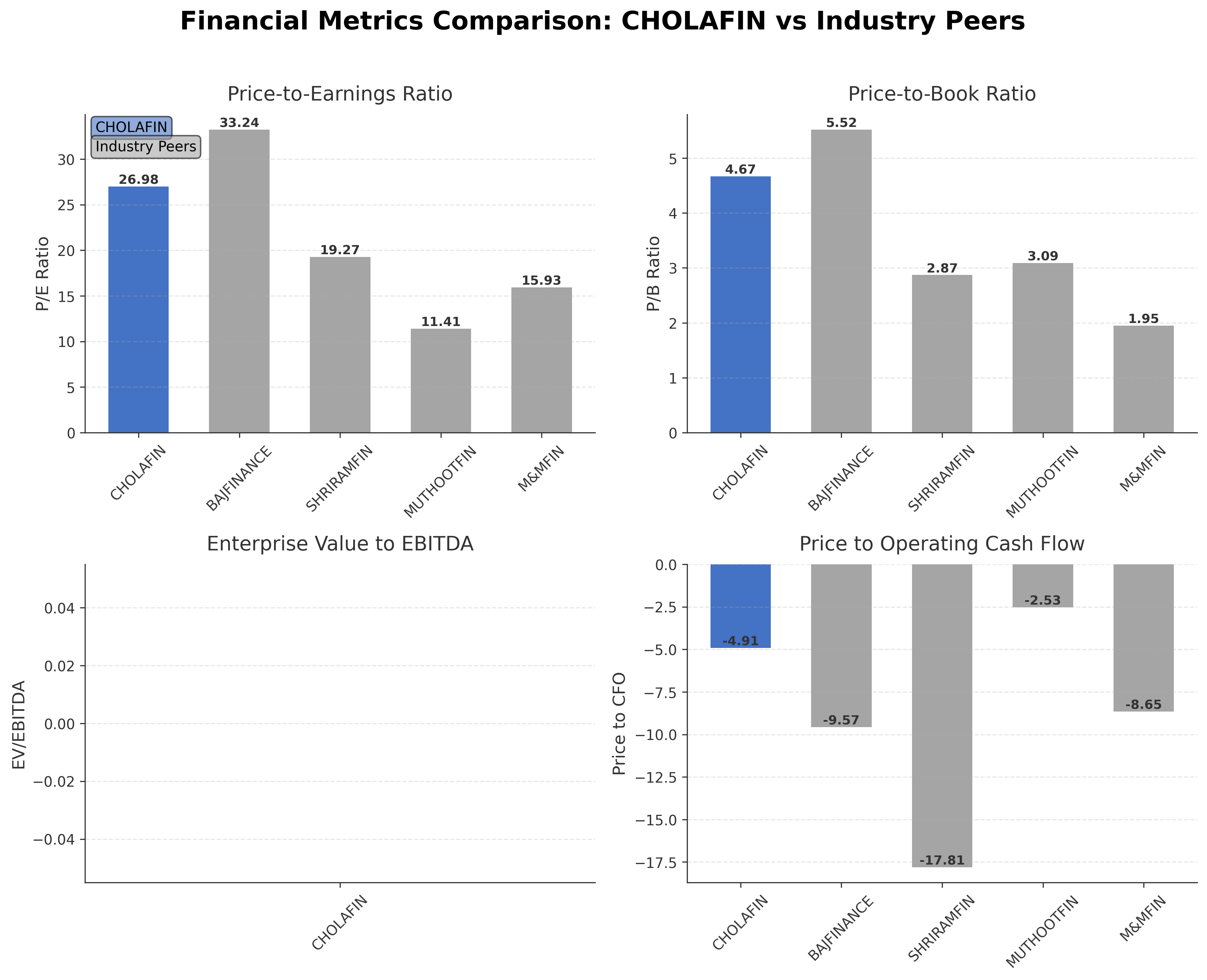 Financial Metrics Comparison with Peer