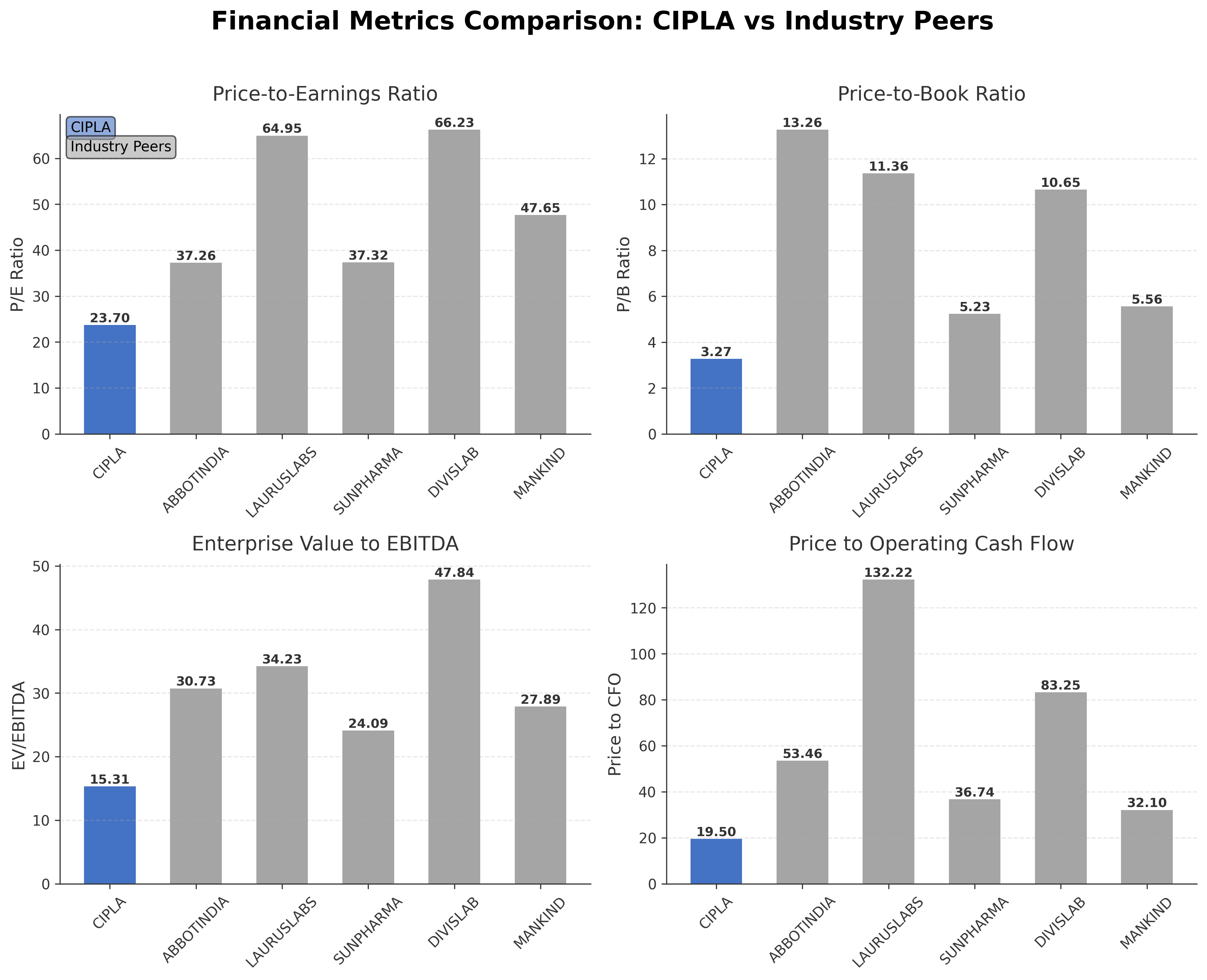Financial Metrics Comparison with Peer