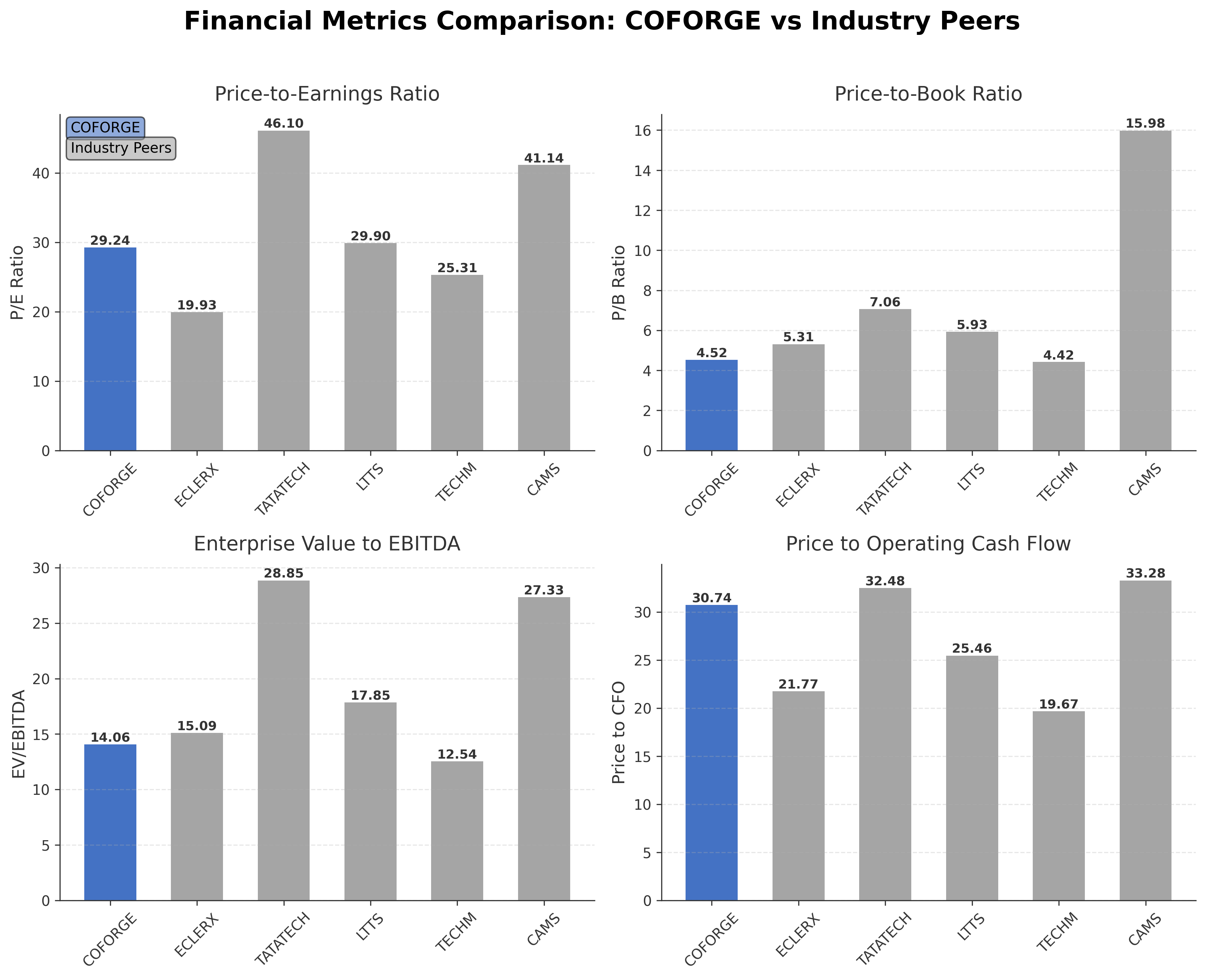 Financial Metrics Comparison with Peer
