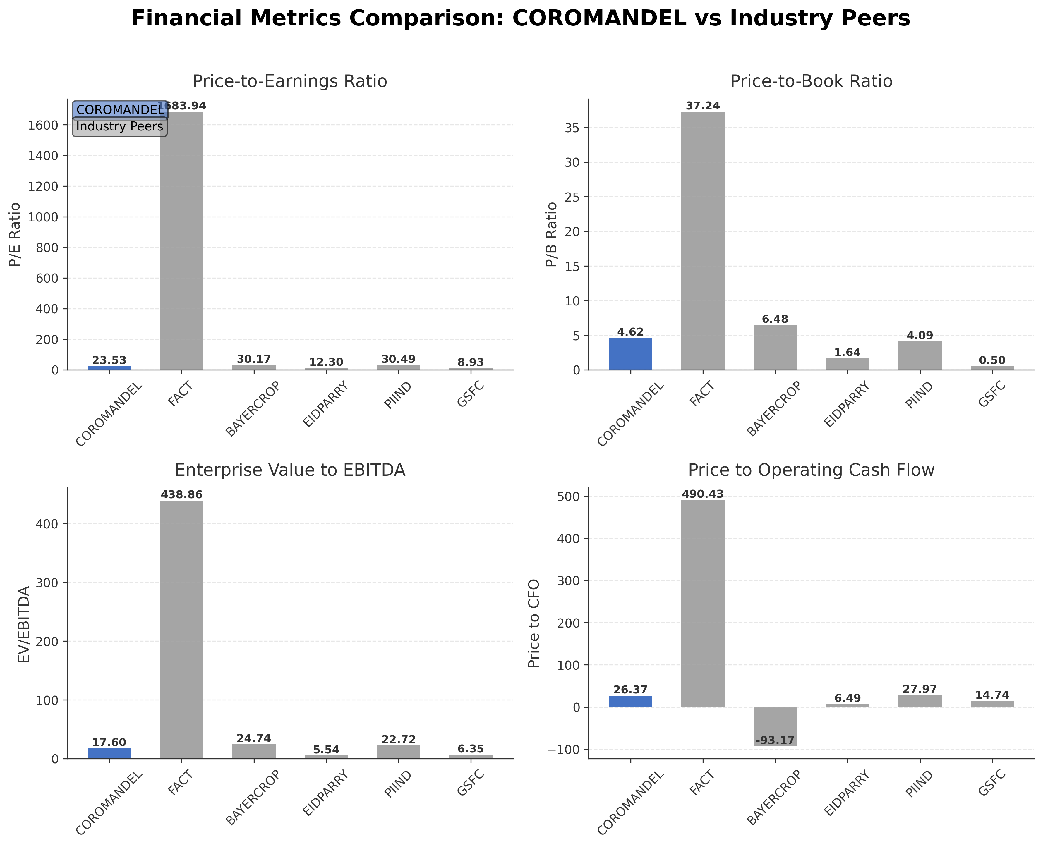 Financial Metrics Comparison with Peer