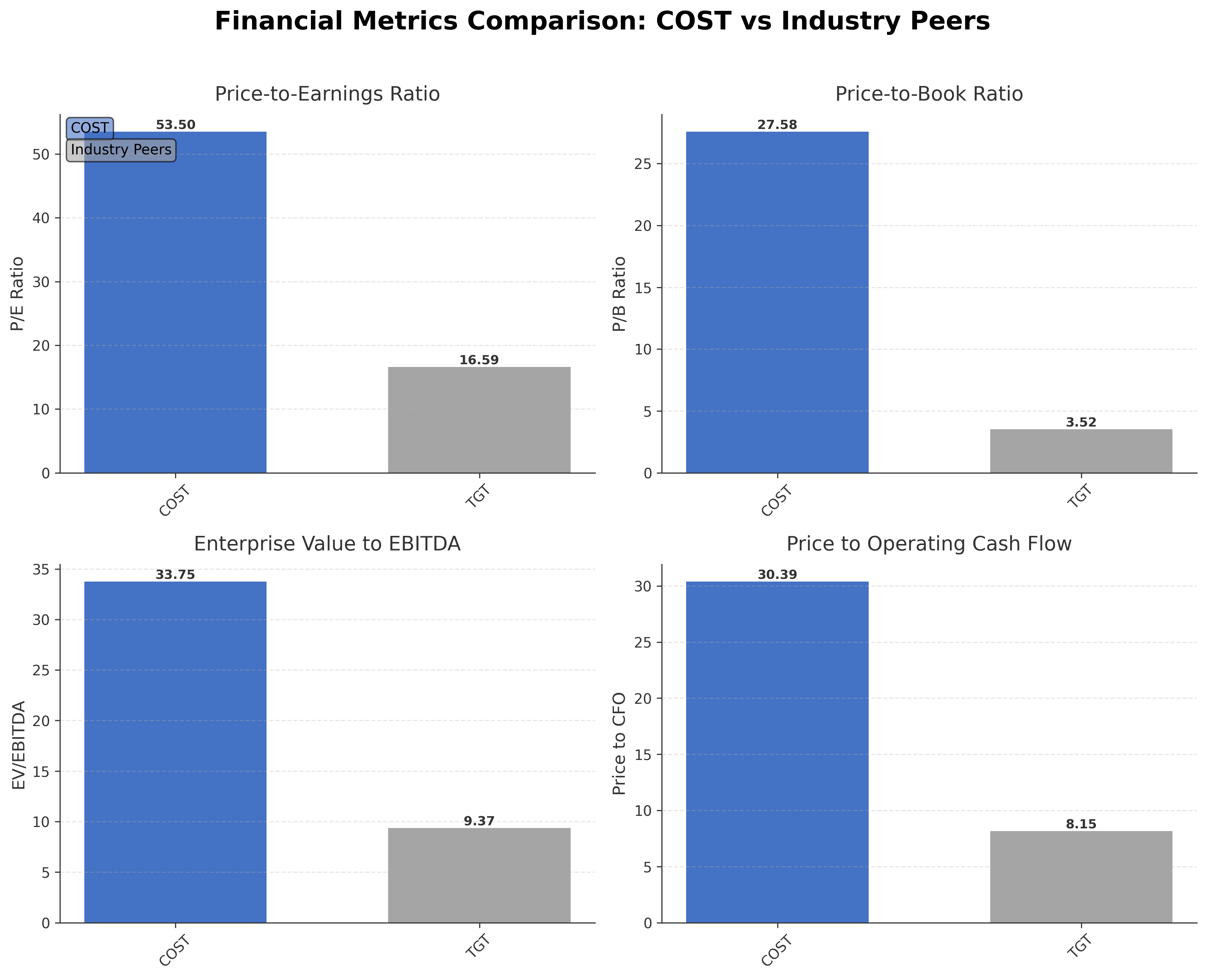 Financial Metrics Comparison with Peer