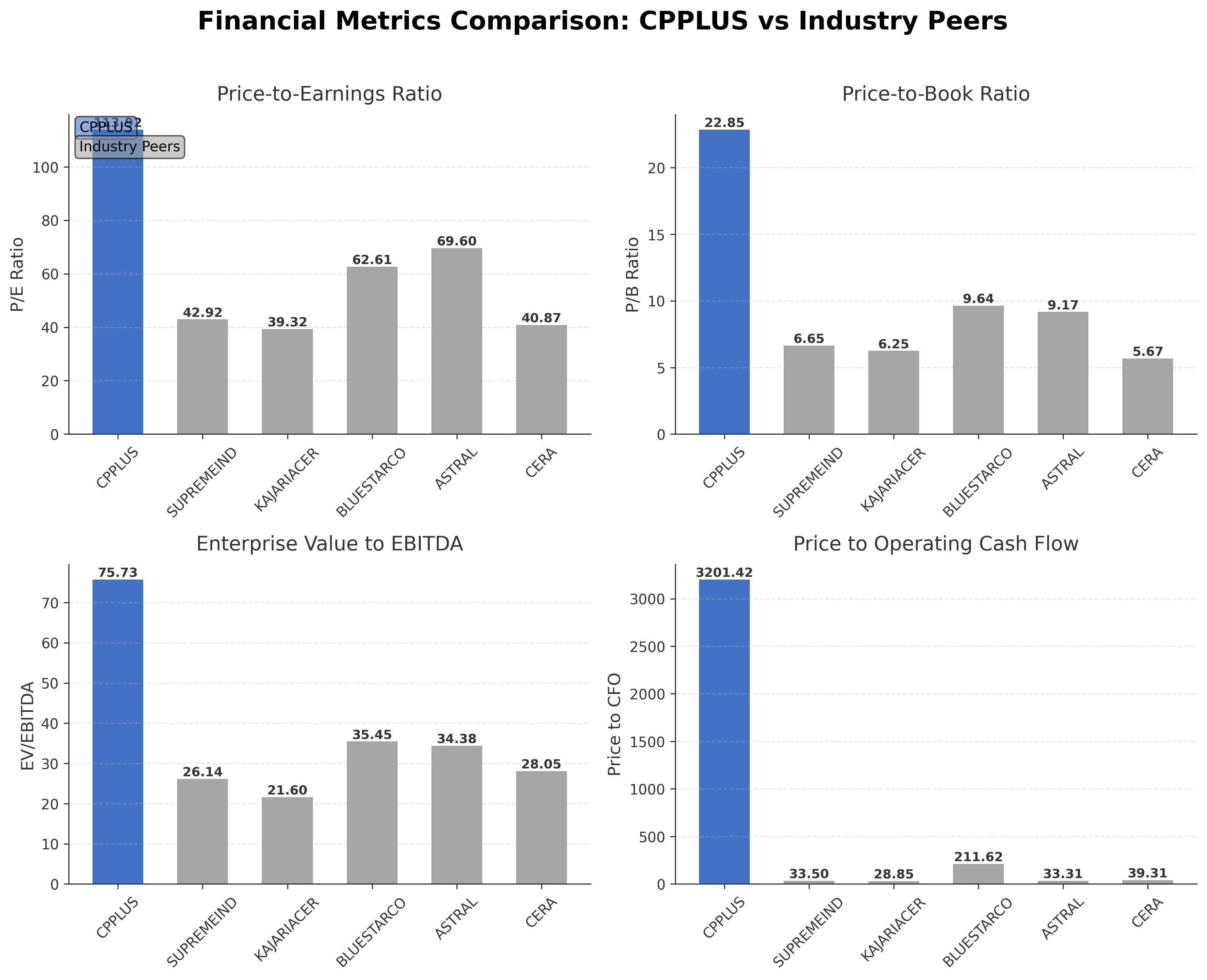 Financial Metrics Comparison with Peer