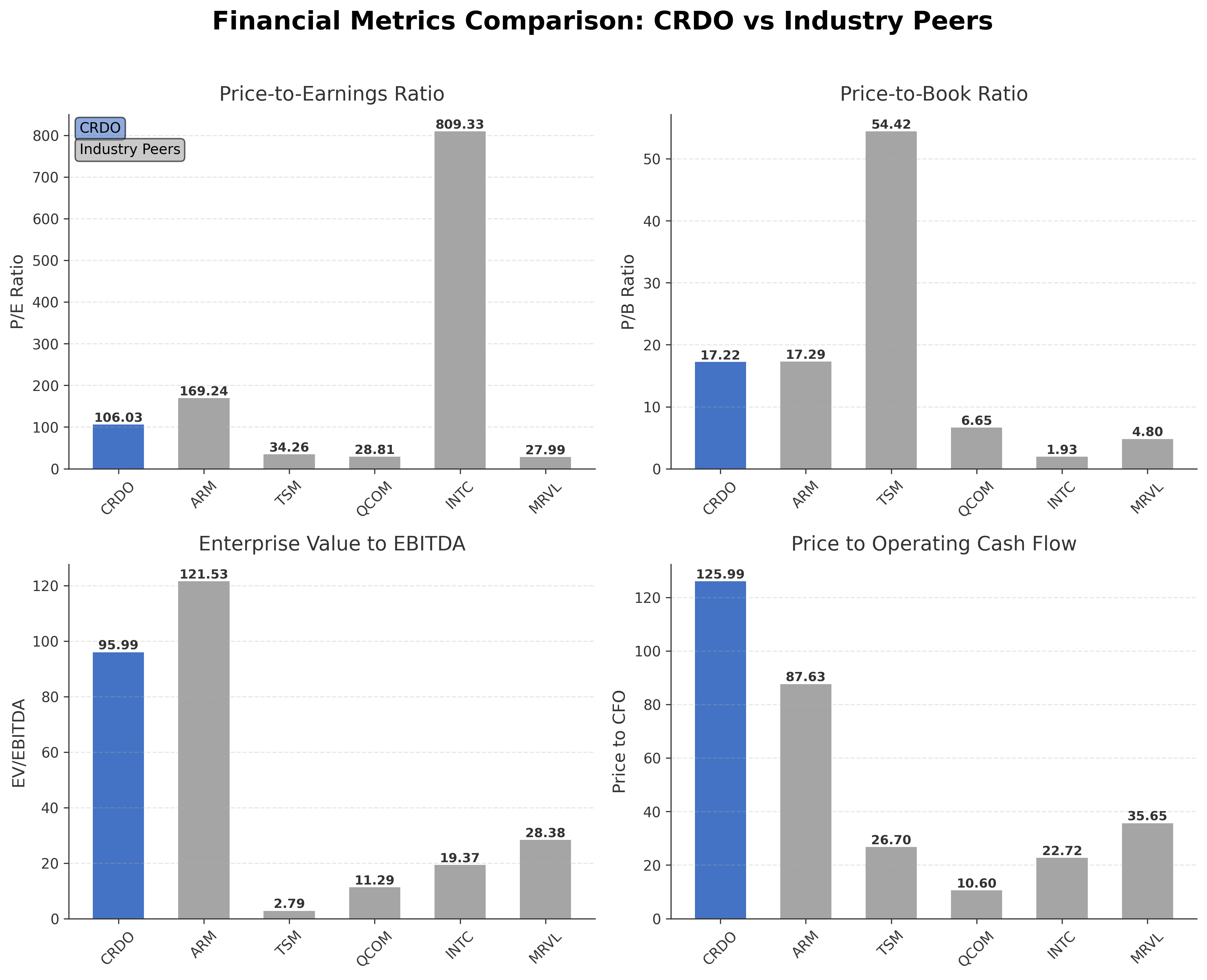 Financial Metrics Comparison with Peer