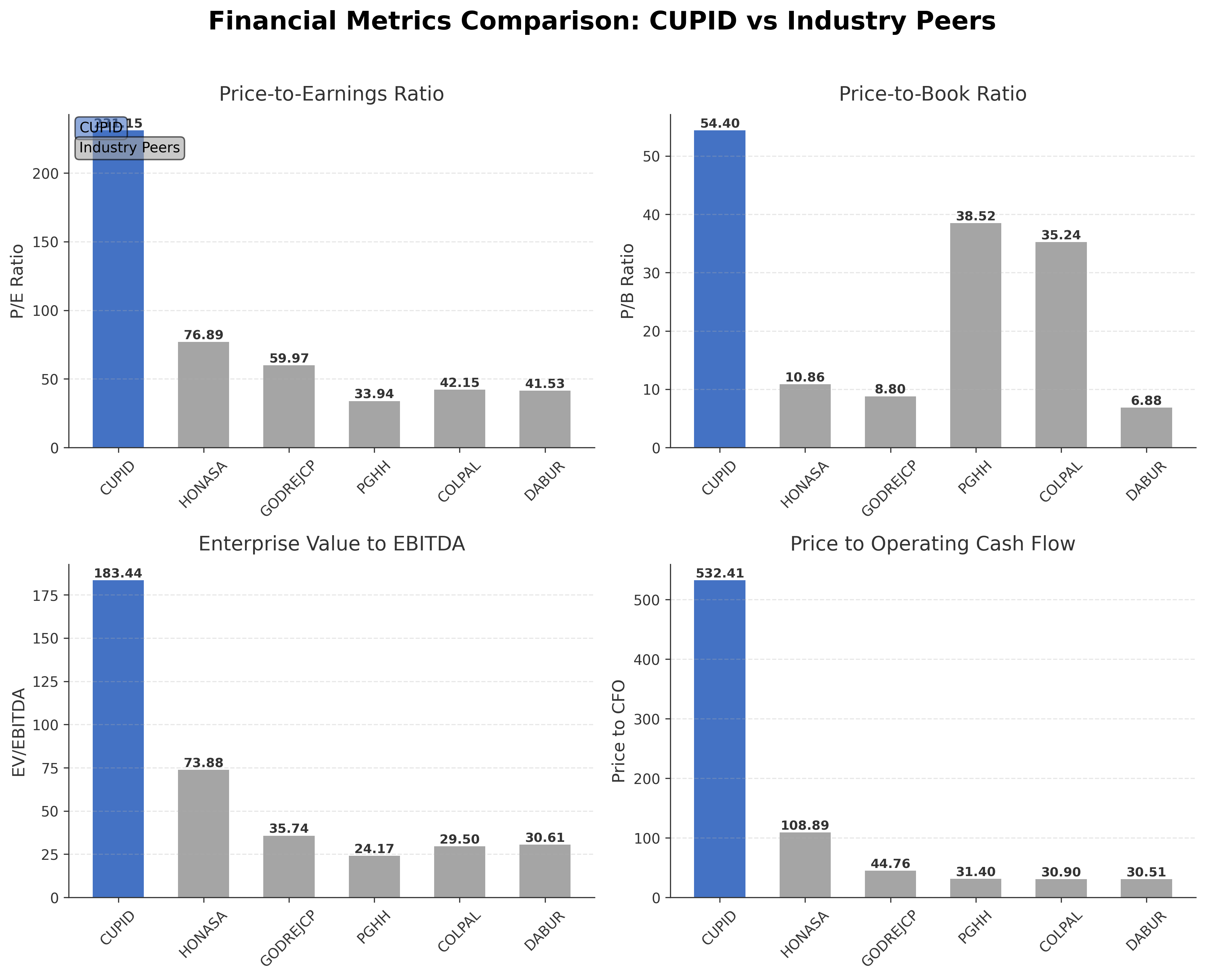 Financial Metrics Comparison with Peer
