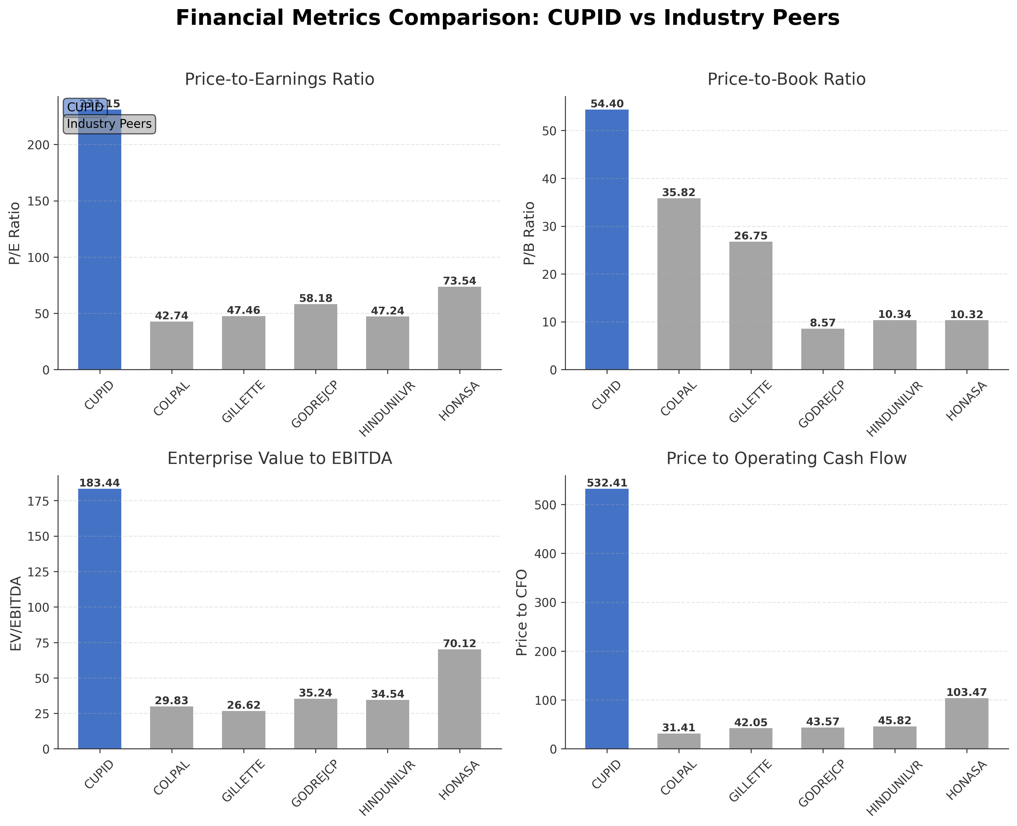 Financial Metrics Comparison with Peer