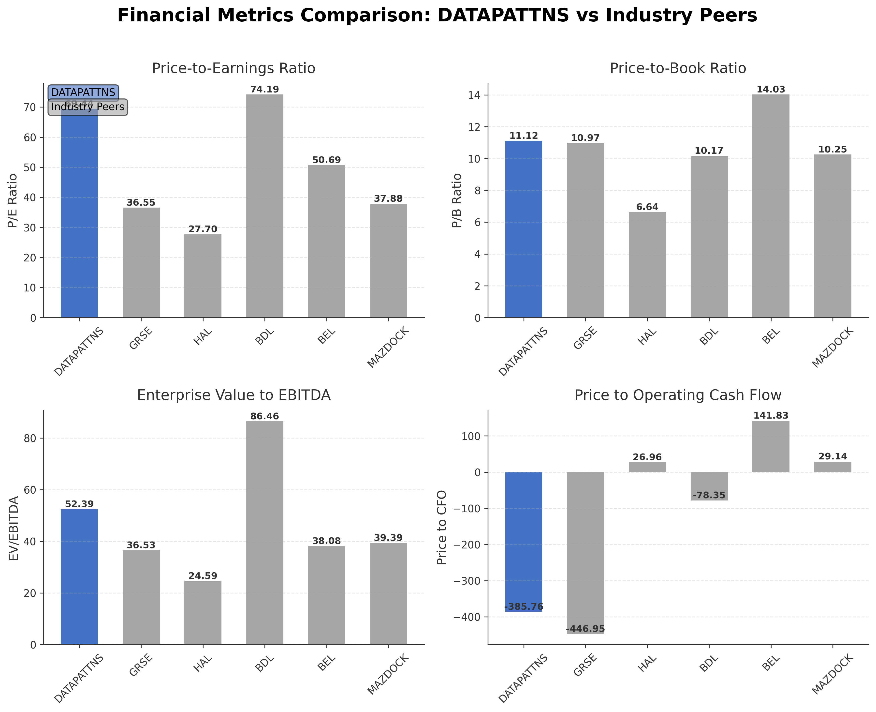 Financial Metrics Comparison with Peer