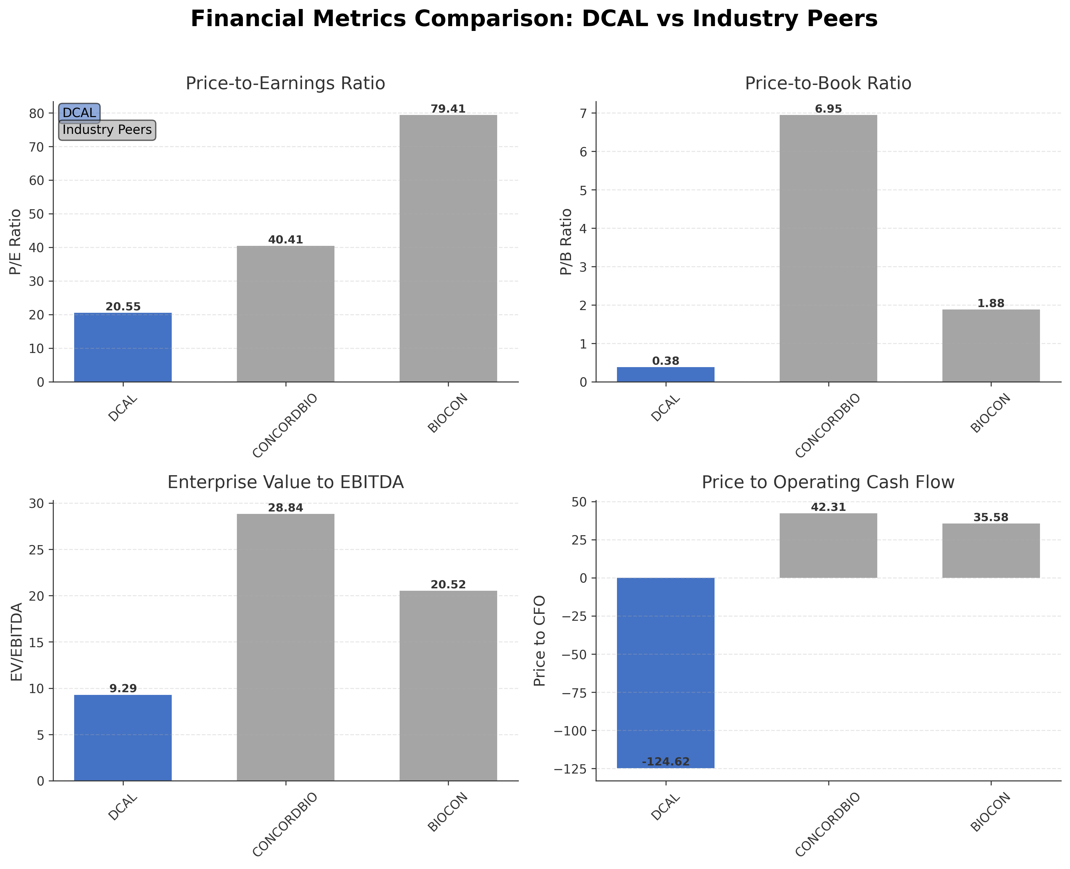 Financial Metrics Comparison with Peer