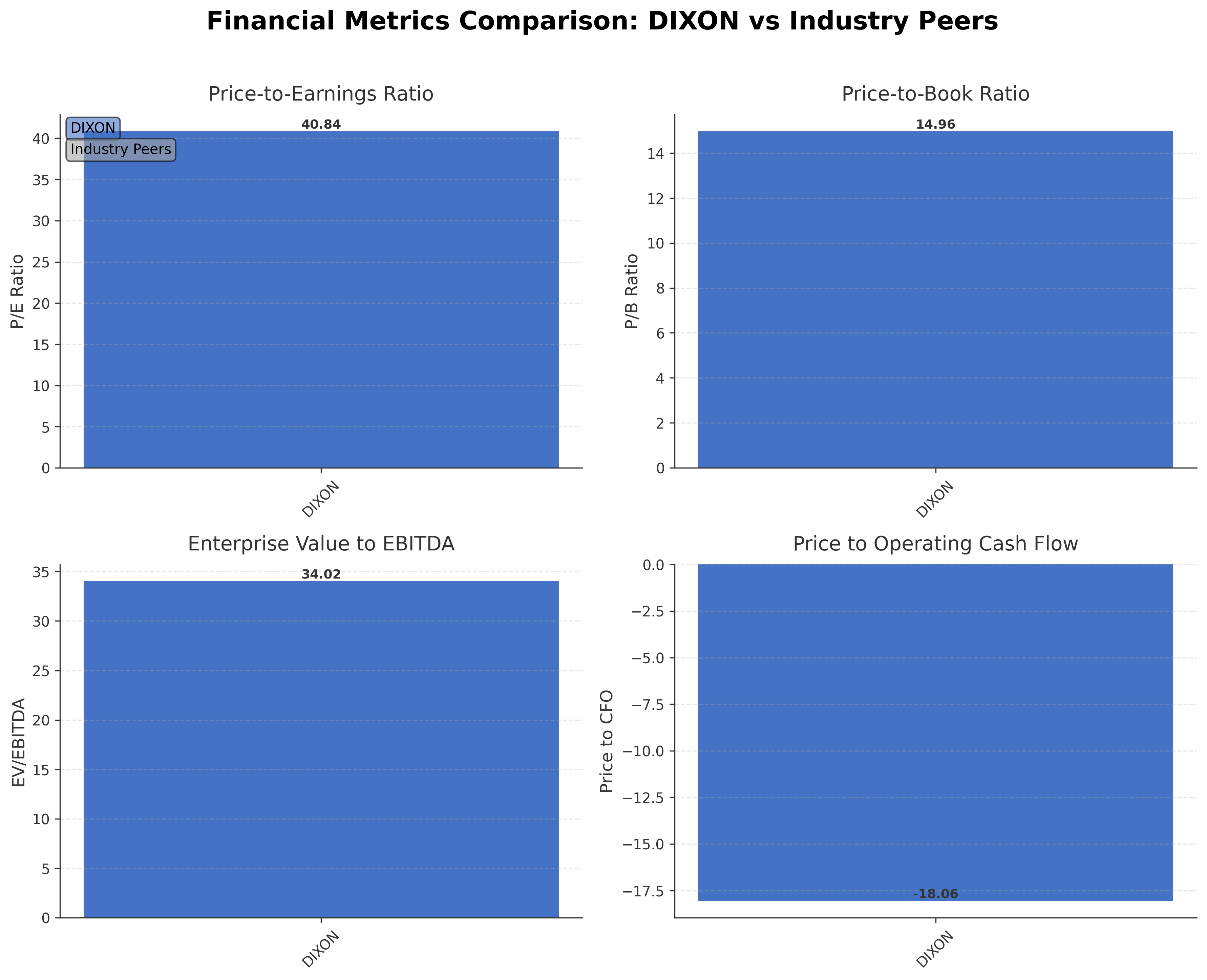 Financial Metrics Comparison with Peer
