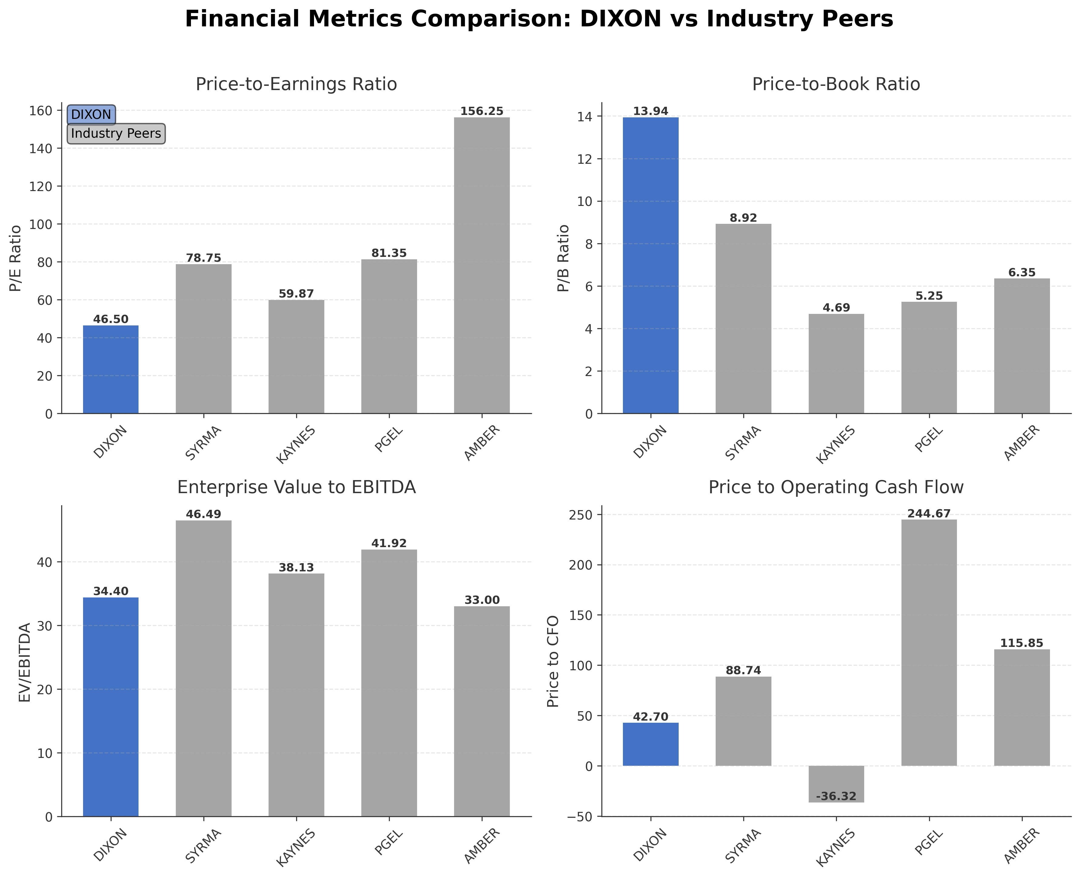 Financial Metrics Comparison with Peer
