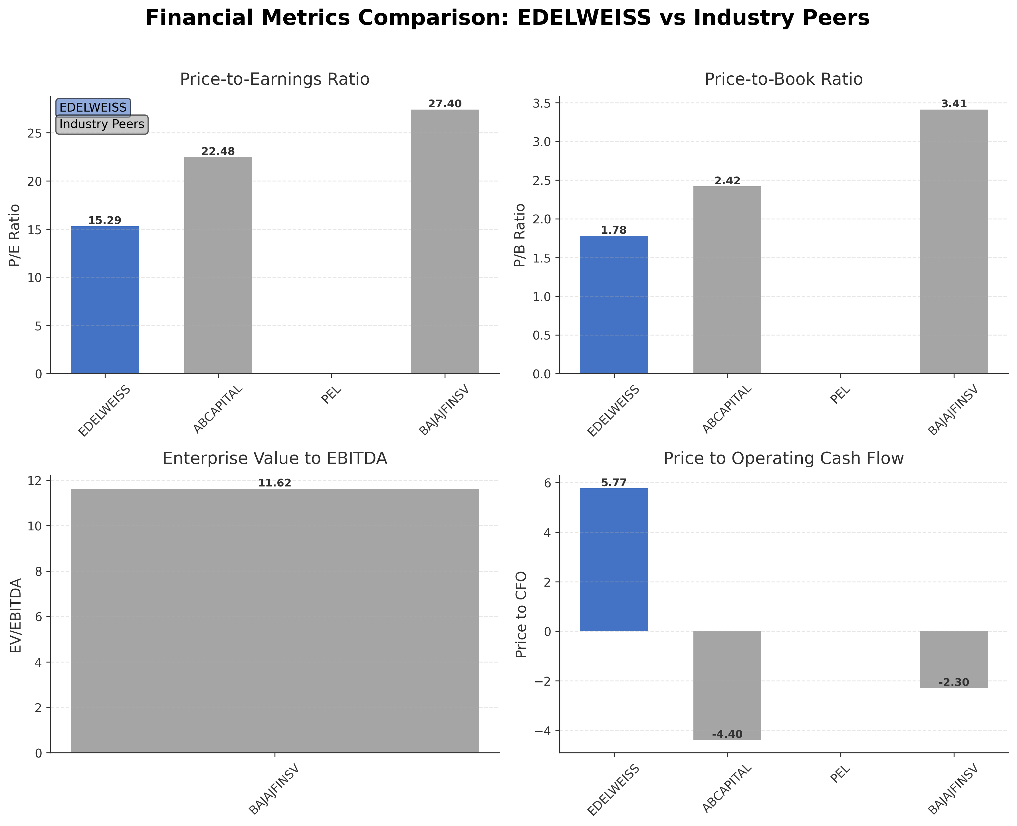 Financial Metrics Comparison with Peer