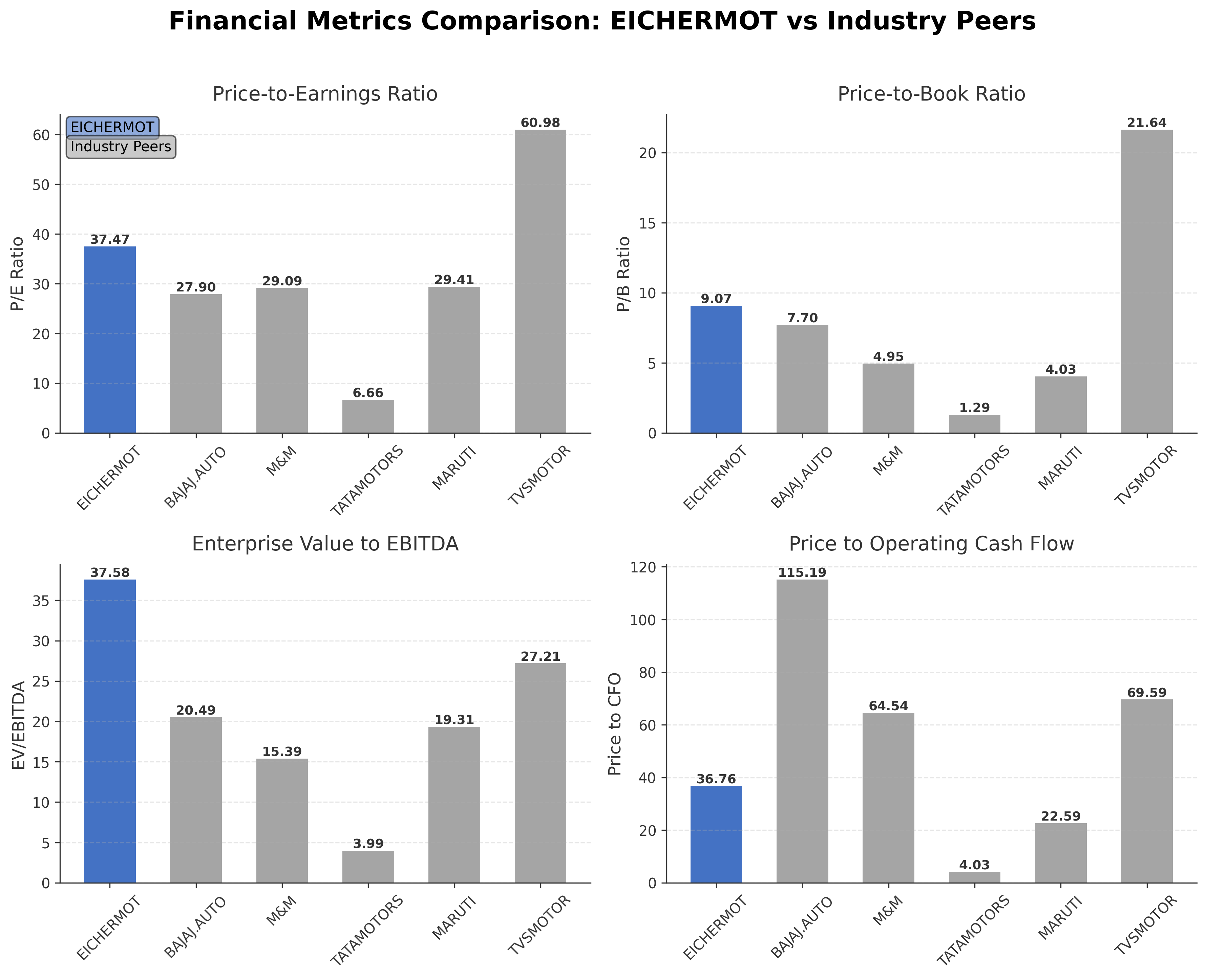 Financial Metrics Comparison with Peer