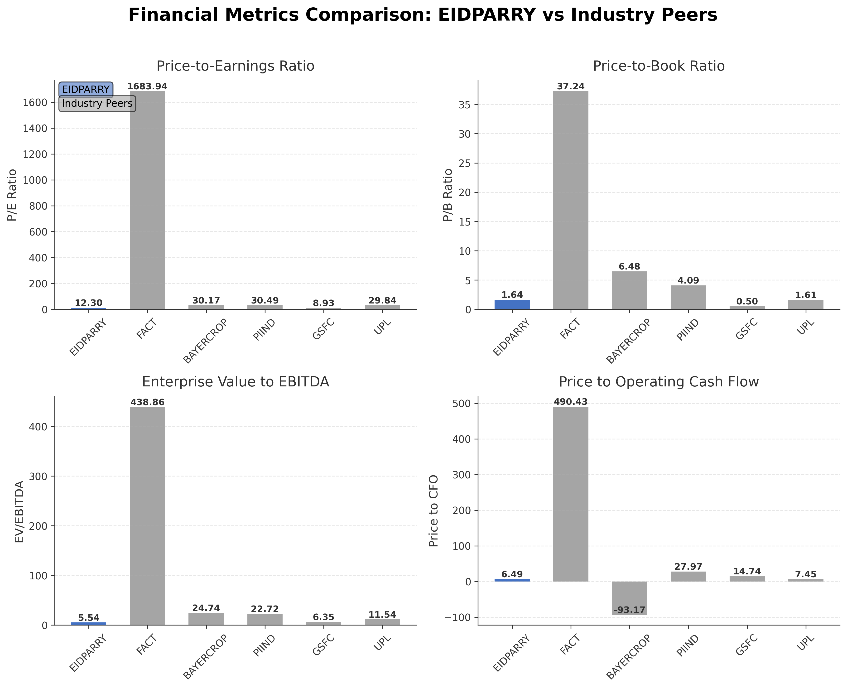Financial Metrics Comparison with Peer