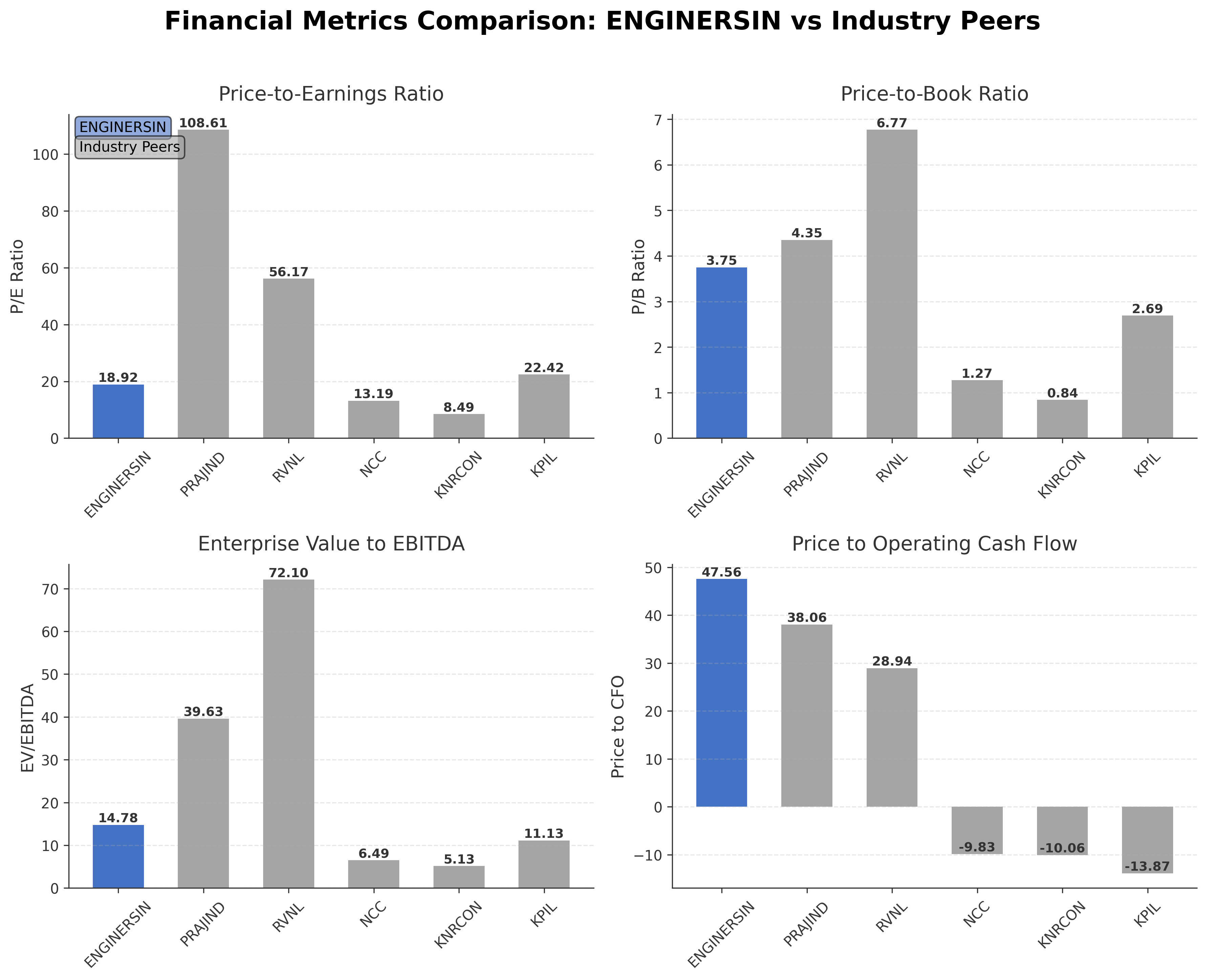 Financial Metrics Comparison with Peer