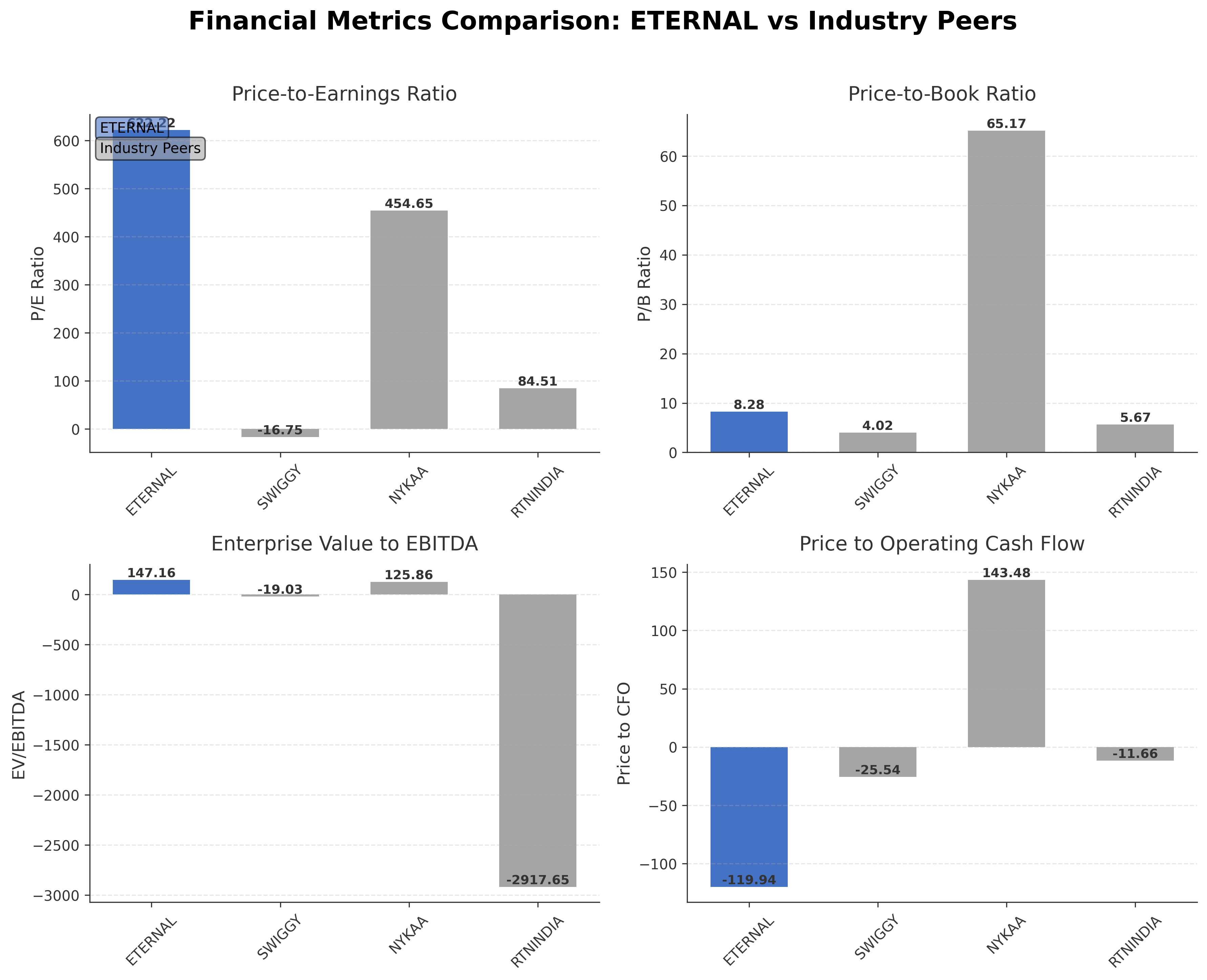 Financial Metrics Comparison with Peer