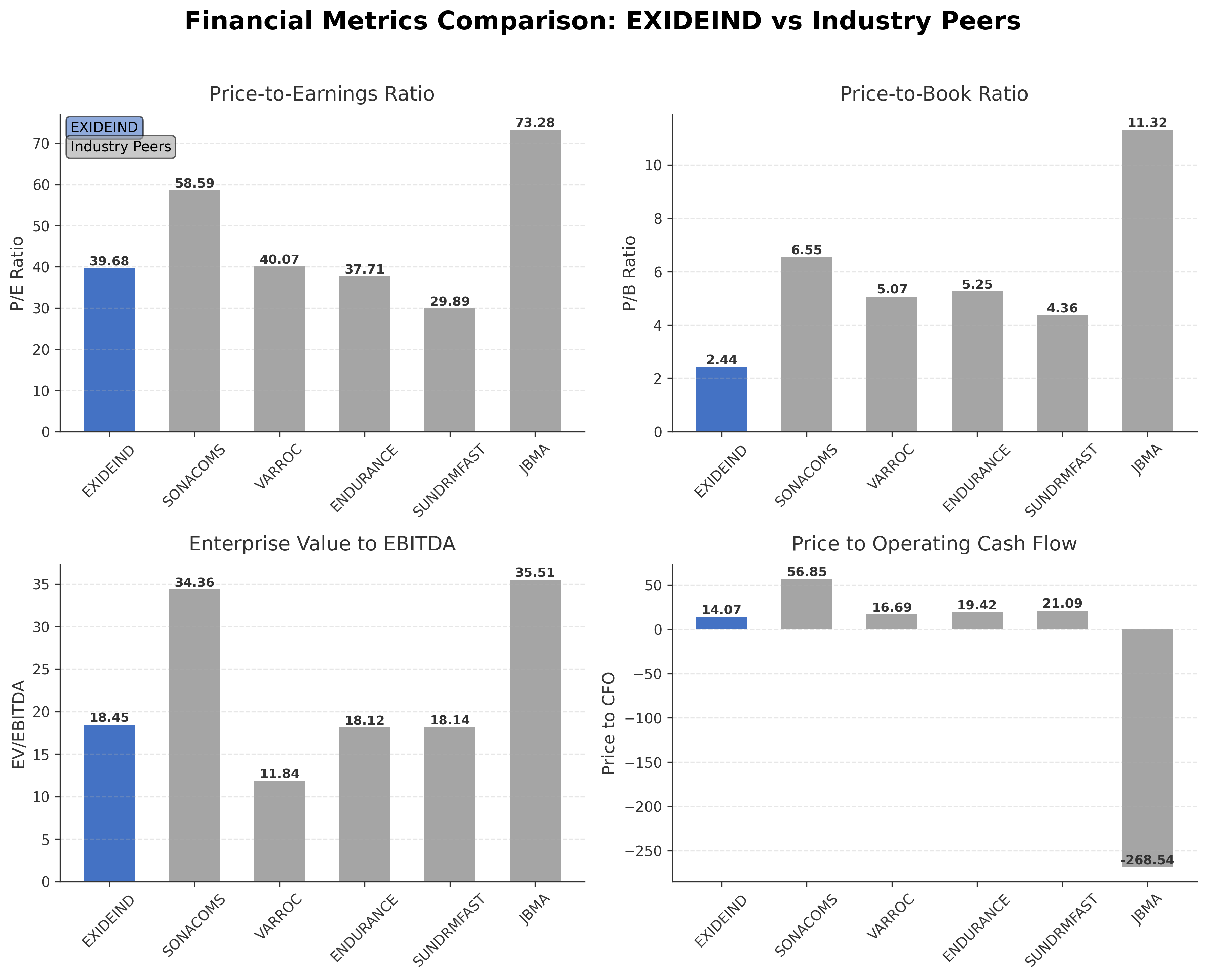 Financial Metrics Comparison with Peer