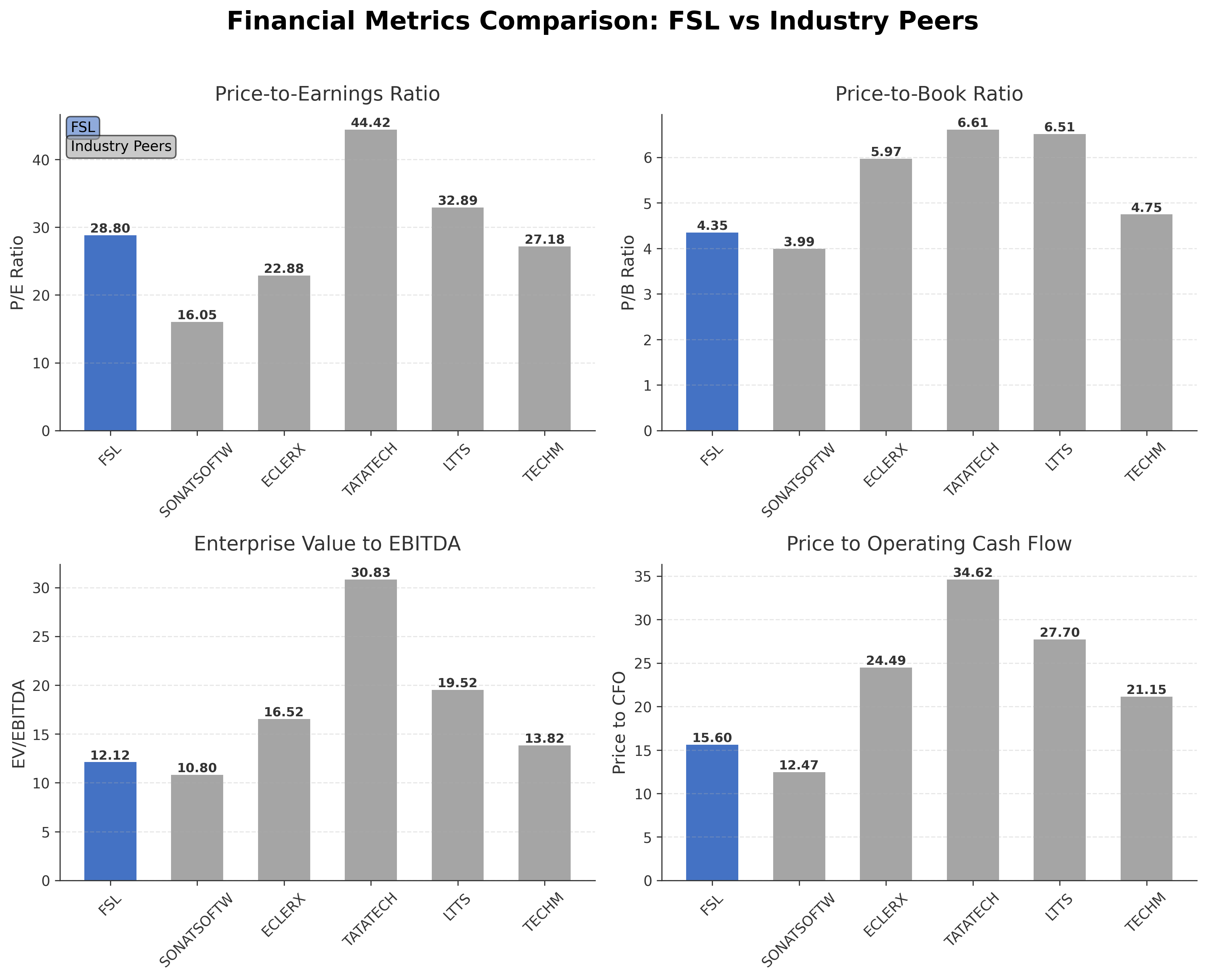 Financial Metrics Comparison with Peer