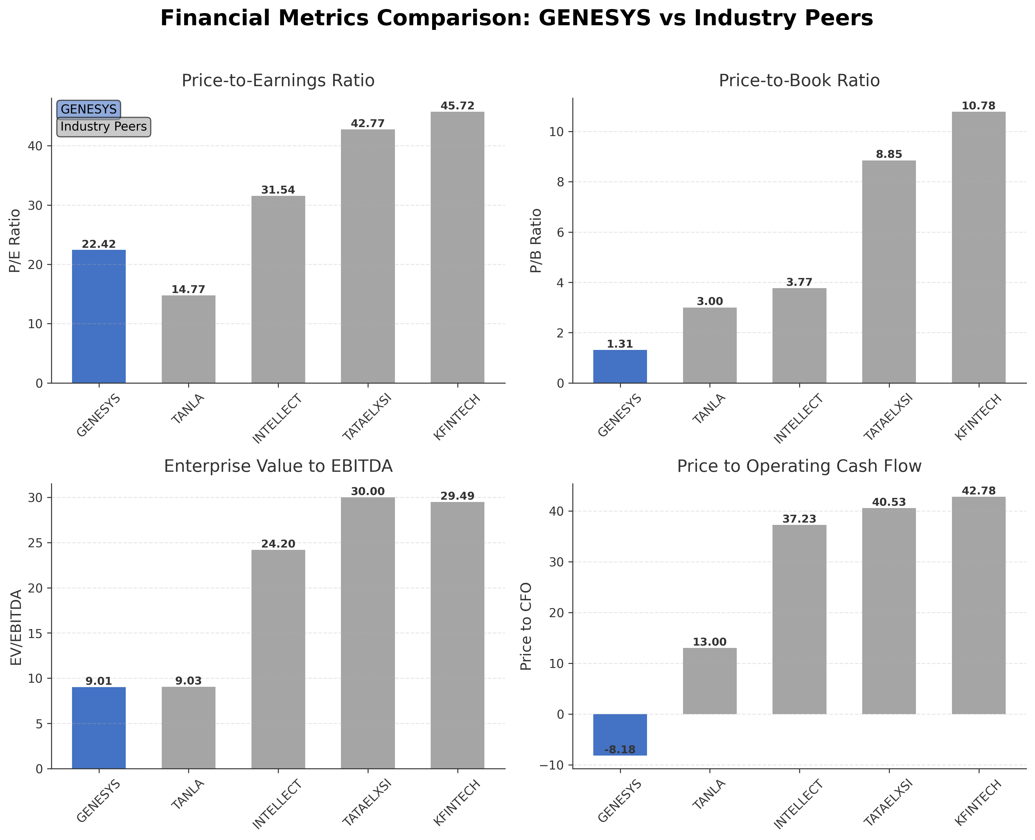 Financial Metrics Comparison with Peer