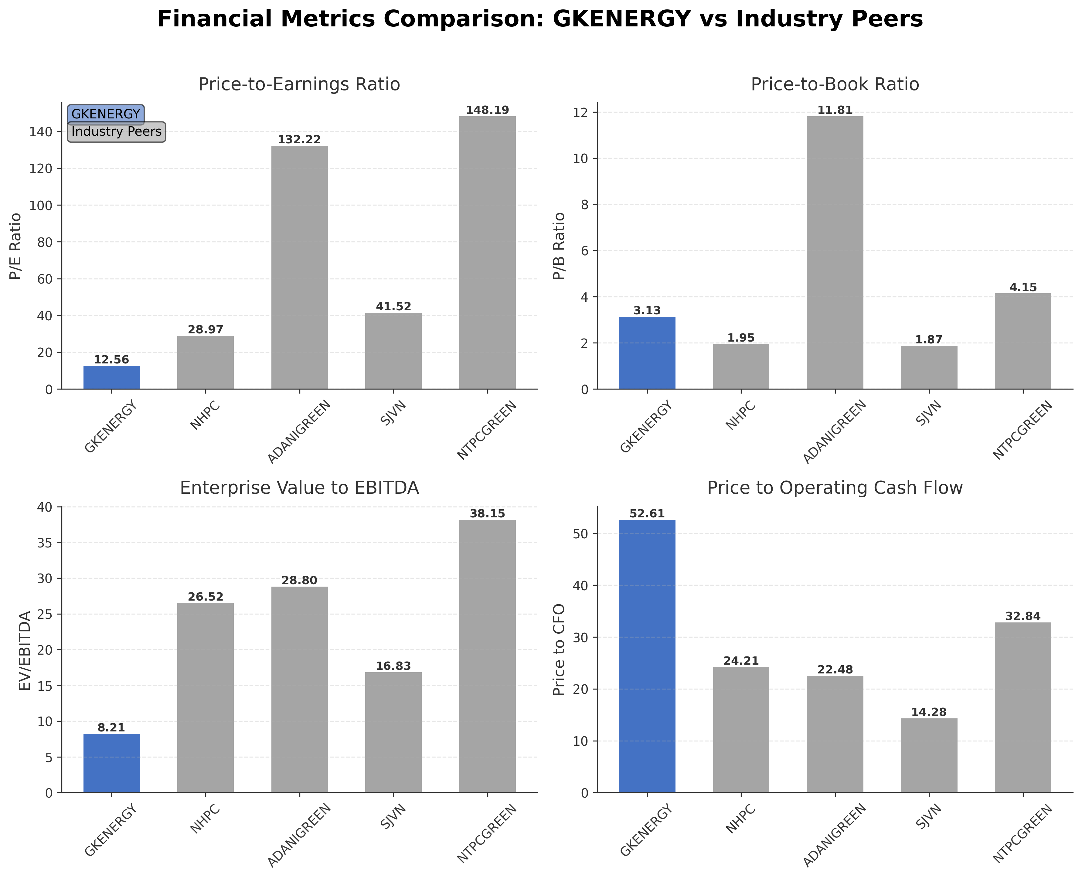 Financial Metrics Comparison with Peer