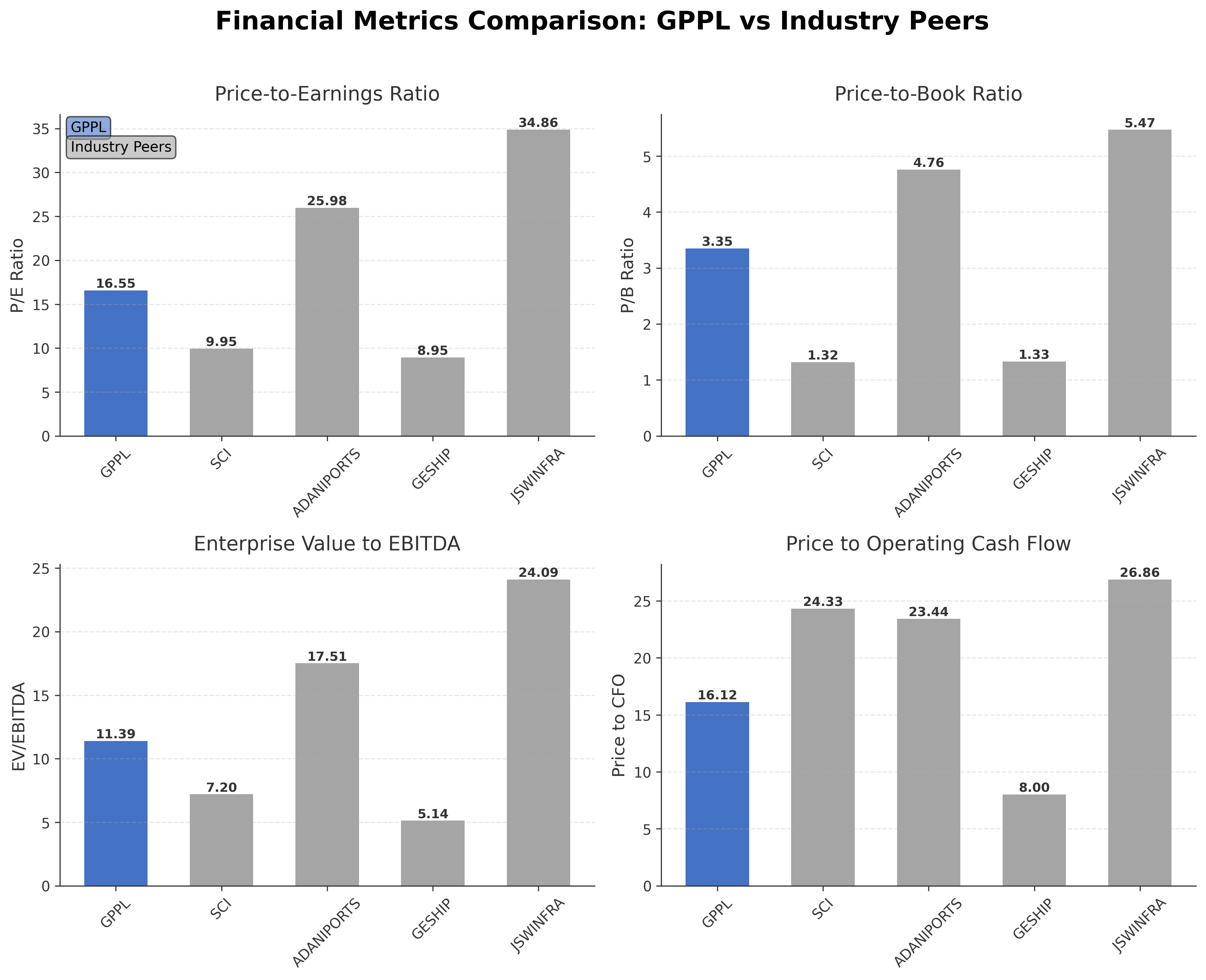 Financial Metrics Comparison with Peer