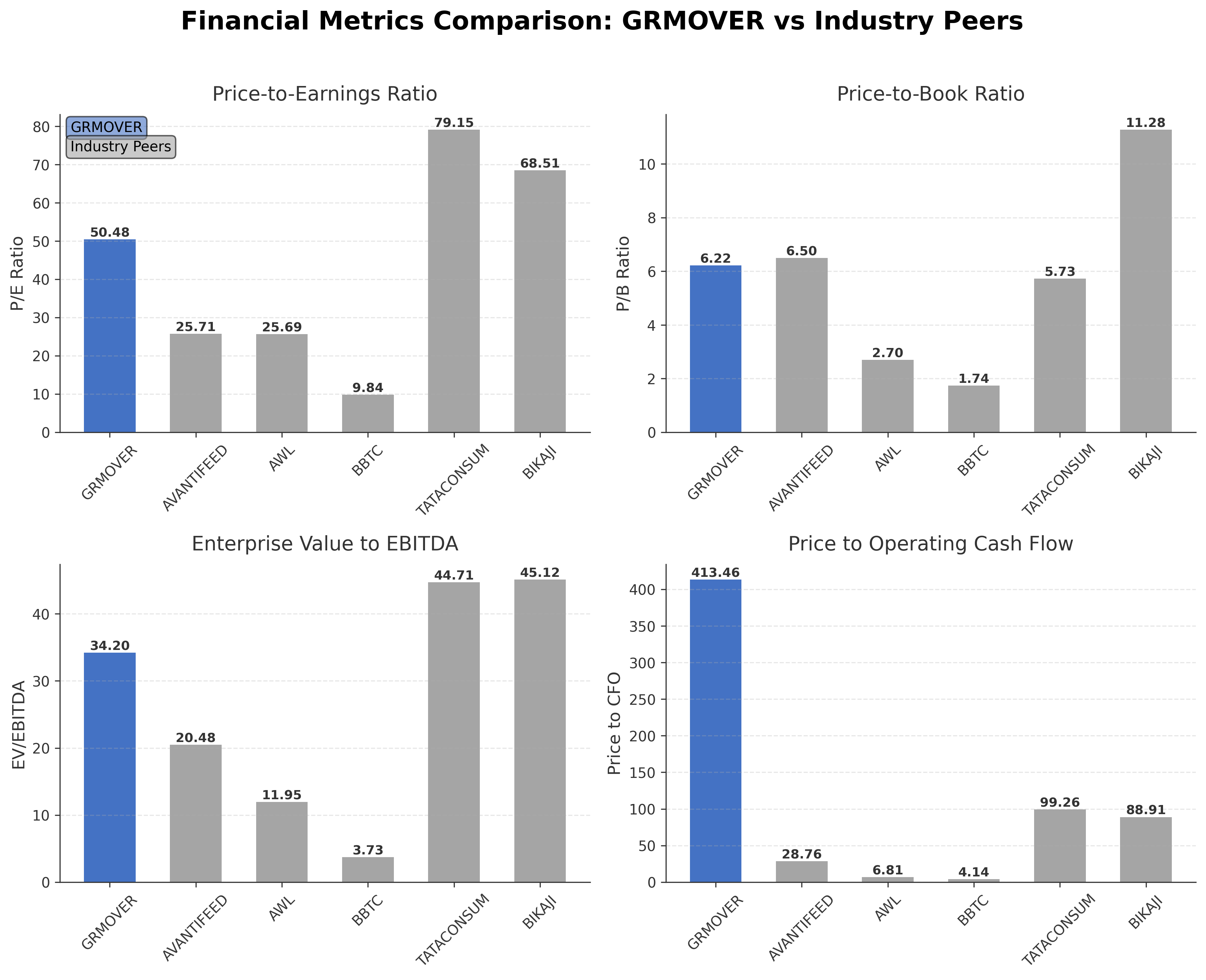 Financial Metrics Comparison with Peer