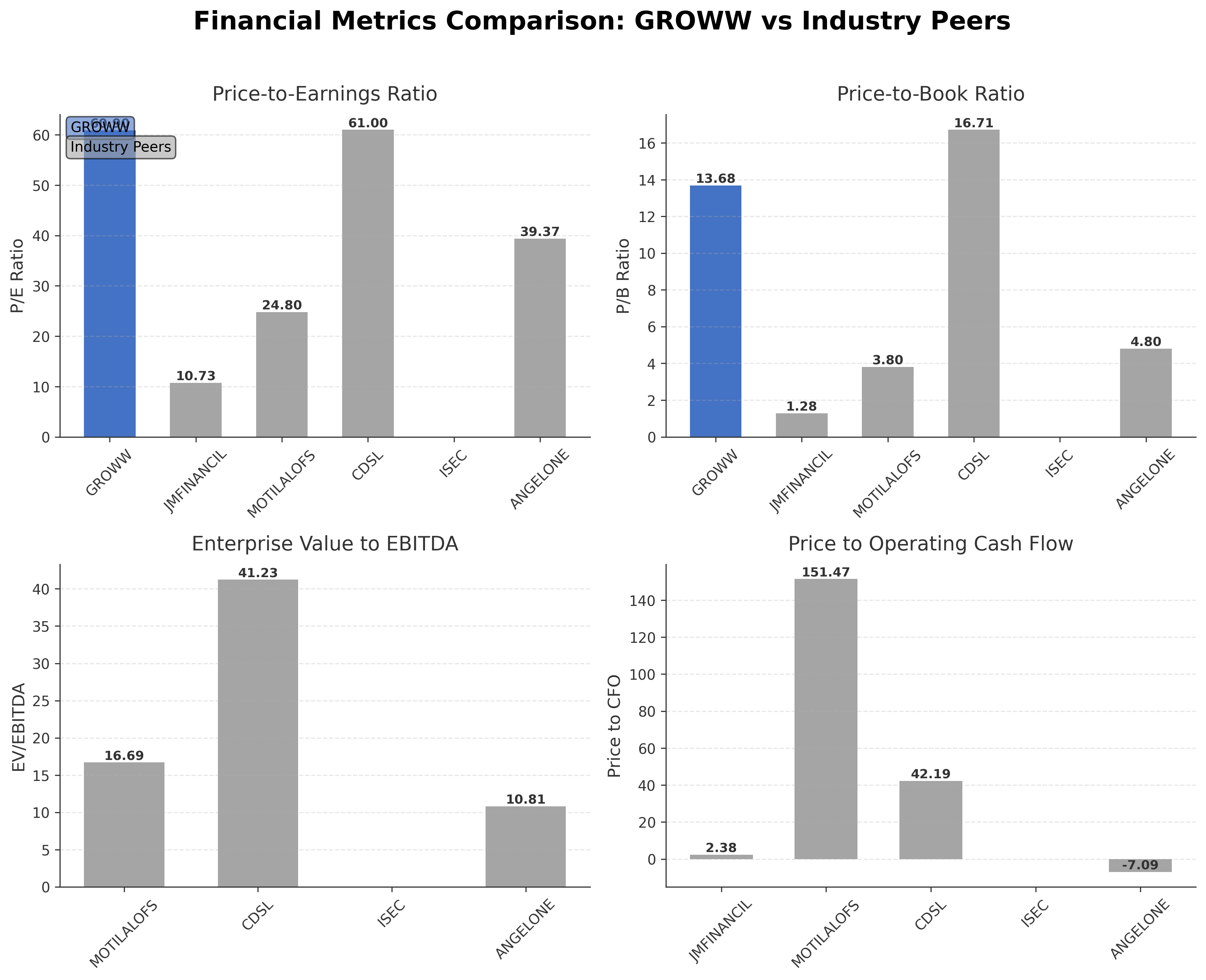 Financial Metrics Comparison with Peer