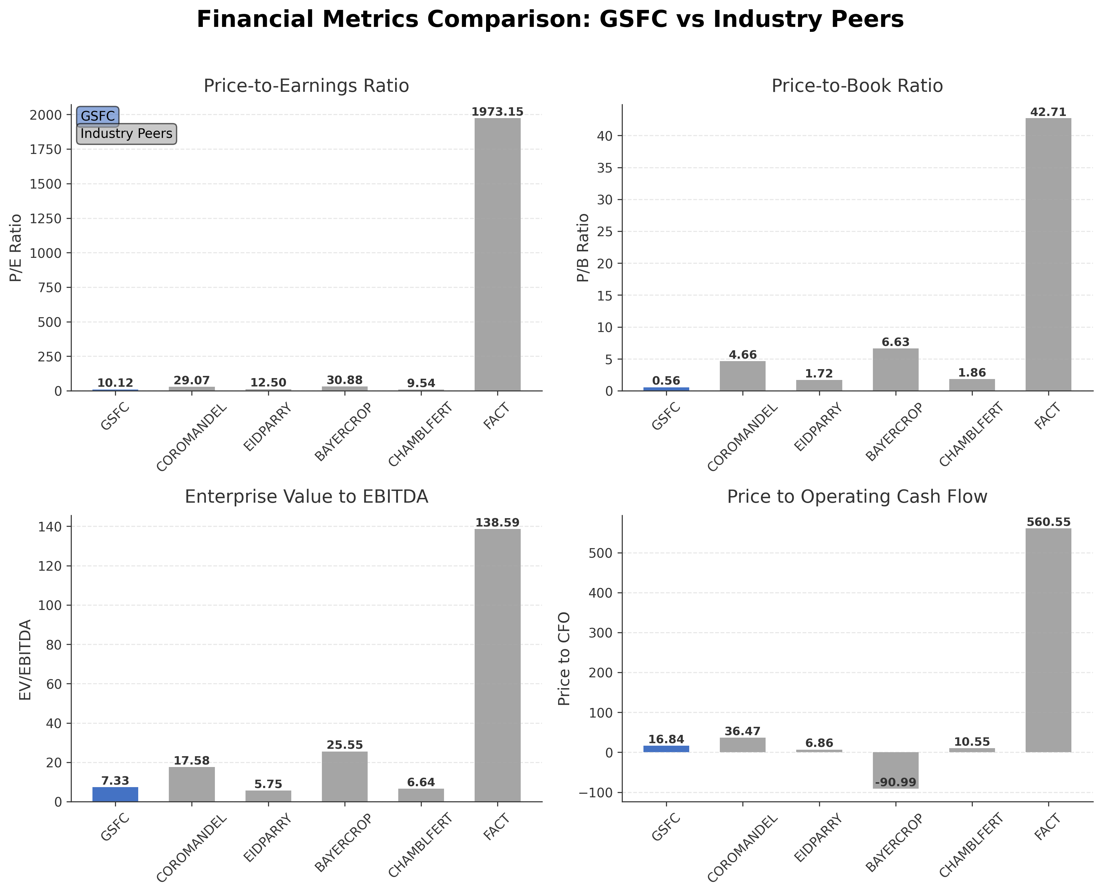 Financial Metrics Comparison with Peer