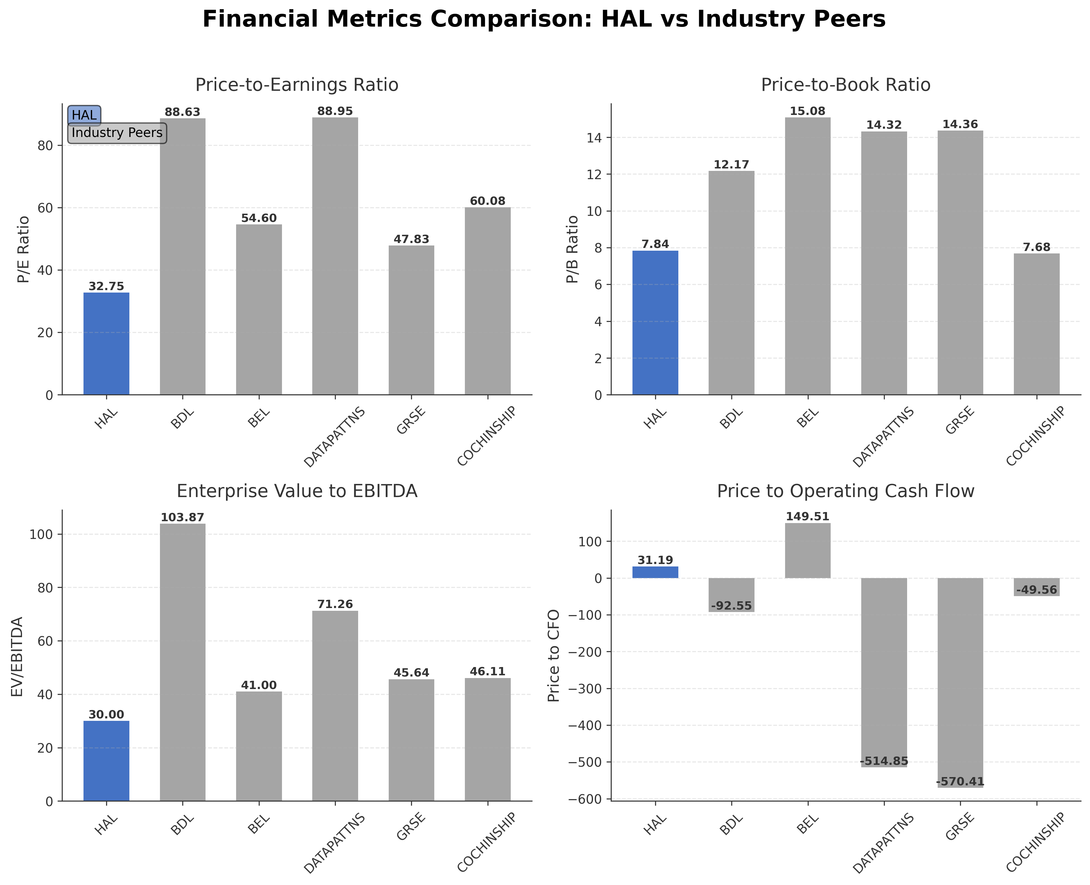 Financial Metrics Comparison with Peer